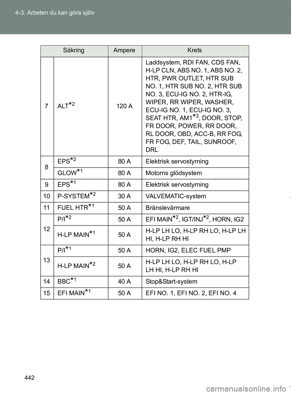 TOYOTA VERSO 2016  Bruksanvisningar (in Swedish) 442
4-3. Arbeten du kan göra själv
OM64590SE
7ALT*2120 A
Laddsystem, RDI FAN, CDS FAN, 
H-LP CLN, ABS NO. 1, ABS NO. 2, 
HTR, PWR OUTLET, HTR SUB 
NO. 1, HTR SUB NO. 2, HTR SUB 
NO. 3, ECU-IG NO. 2,