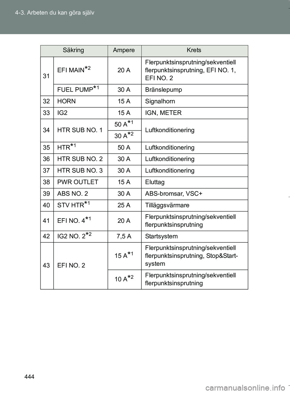 TOYOTA VERSO 2016 Bruksanvisningar (in Swedish) 444
4-3. Arbeten du kan göra själv
OM64590SE
31
EFI MAIN*220 A Flerpunktsinsprutning/sekventiell
flerpunktsinsprutning, EFI NO. 1,
EFI NO. 2
FUEL PUMP
*130 A Bränslepump
32 HORN 15 A Signalhorn
3 TOYOTA VERSO 2016 Bruksanvisningar (in Swedish) 444
4-3. Arbeten du kan göra själv
OM64590SE
31
EFI MAIN*220 A Flerpunktsinsprutning/sekventiell
flerpunktsinsprutning, EFI NO. 1,
EFI NO. 2
FUEL PUMP
*130 A Bränslepump
32 HORN 15 A Signalhorn
3