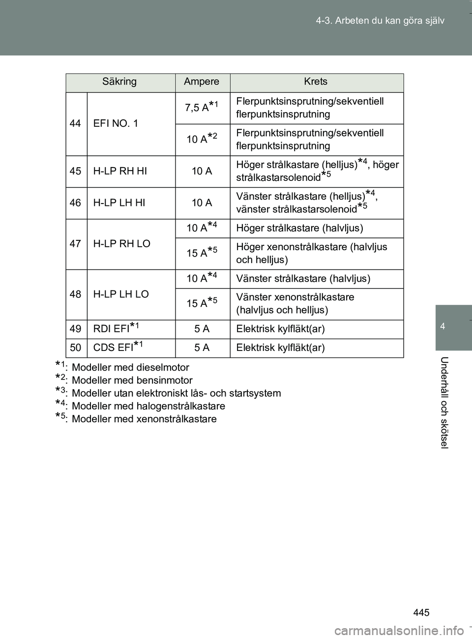 TOYOTA VERSO 2016 Bruksanvisningar (in Swedish) 445
4-3. Arbeten du kan göra själv
4
Underhåll och skötsel
OM64590SE
*1: Modeller med dieselmotor
*2: Modeller med bensinmotor
*3: Modeller utan elektroniskt lås- och startsystem
*4: Modeller med TOYOTA VERSO 2016 Bruksanvisningar (in Swedish) 445
4-3. Arbeten du kan göra själv
4
Underhåll och skötsel
OM64590SE
*1: Modeller med dieselmotor
*2: Modeller med bensinmotor
*3: Modeller utan elektroniskt lås- och startsystem
*4: Modeller med