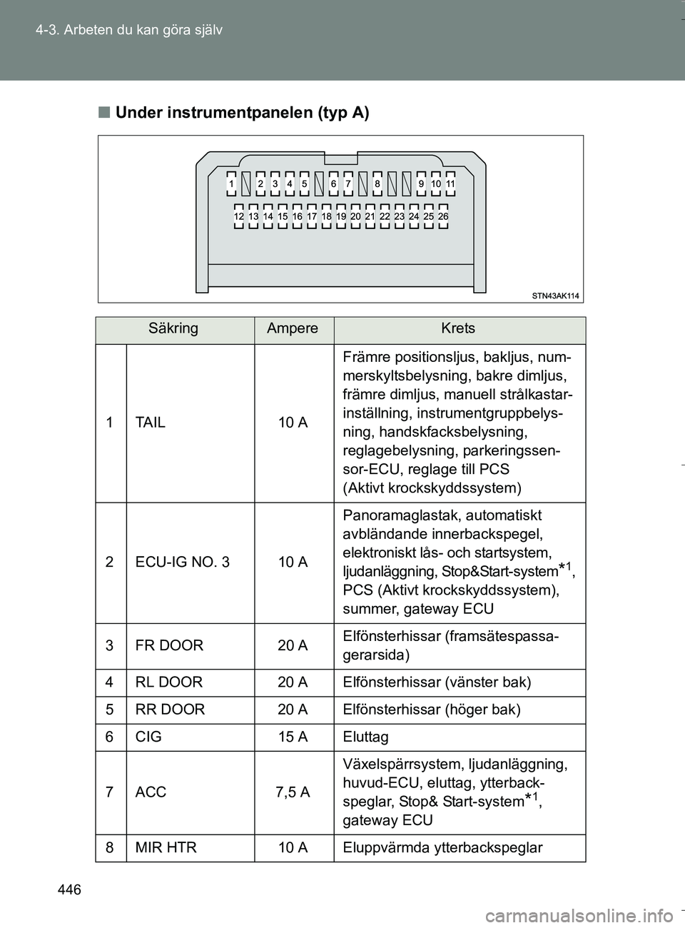 TOYOTA VERSO 2016 Bruksanvisningar (in Swedish) 446
4-3. Arbeten du kan göra själv
OM64590SE
n
Under instrumentpanelen (typ A)
SäkringAmpereKrets
1TAIL 10 A Främre positionsljus, bakljus, num-
merskyltsbelysning, bakre dimljus,
främre dimljus TOYOTA VERSO 2016 Bruksanvisningar (in Swedish) 446
4-3. Arbeten du kan göra själv
OM64590SE
n
Under instrumentpanelen (typ A)
SäkringAmpereKrets
1TAIL 10 A Främre positionsljus, bakljus, num-
merskyltsbelysning, bakre dimljus,
främre dimljus