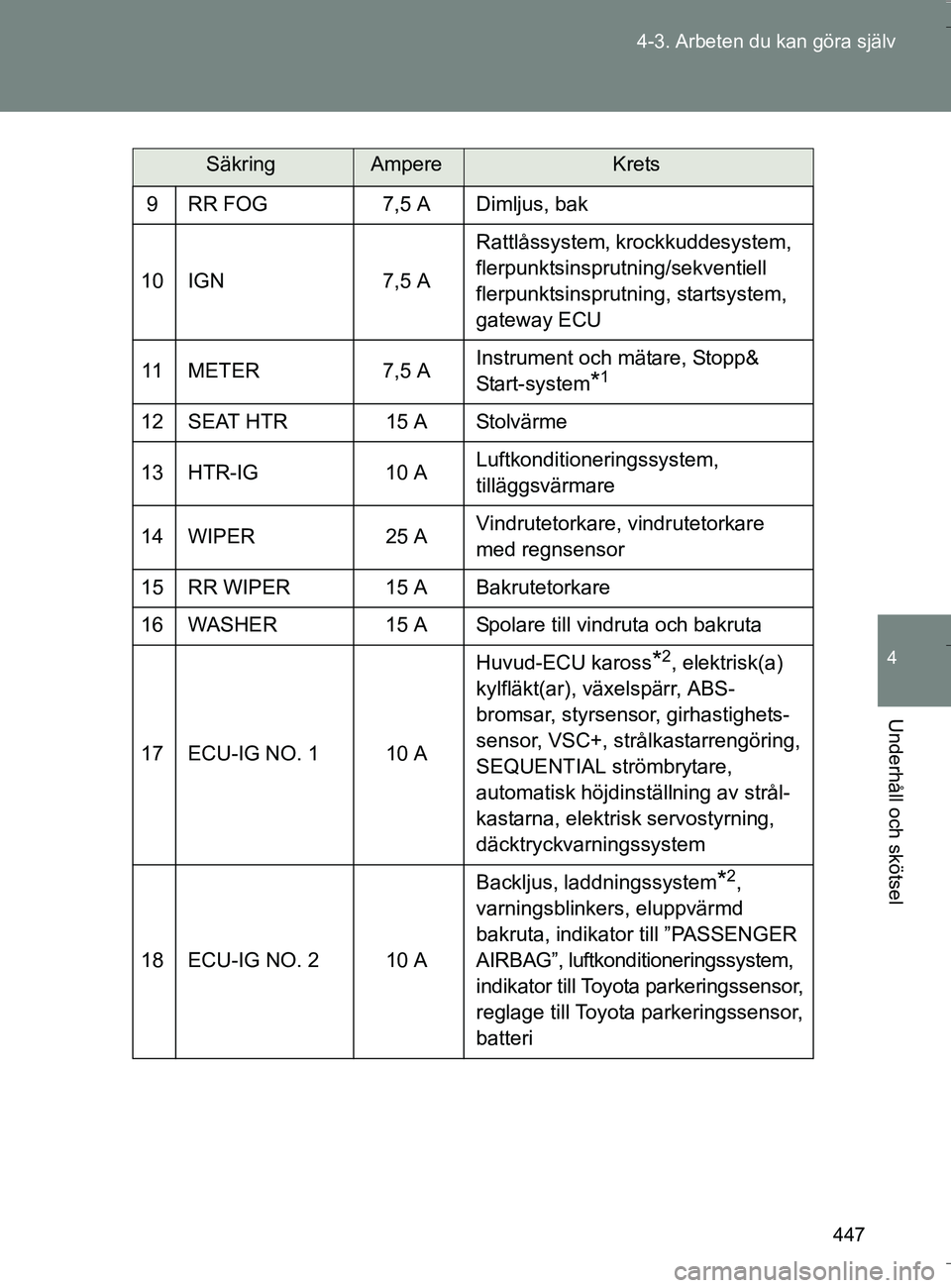 TOYOTA VERSO 2016 Bruksanvisningar (in Swedish) 447
4-3. Arbeten du kan göra själv
4
Underhåll och skötsel
OM64590SE
9 RR FOG
7,5 A Dimljus, bak
10 IGN 7,5 ARattlåssystem, krockkuddesystem,
flerpunktsinsprutning/sekventiell
flerpunktsinsprut TOYOTA VERSO 2016 Bruksanvisningar (in Swedish) 447
4-3. Arbeten du kan göra själv
4
Underhåll och skötsel
OM64590SE
9 RR FOG
7,5 A Dimljus, bak
10 IGN 7,5 ARattlåssystem, krockkuddesystem,
flerpunktsinsprutning/sekventiell
flerpunktsinsprut