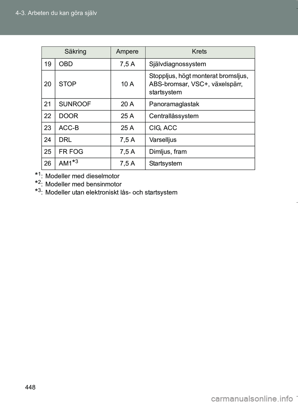 TOYOTA VERSO 2016 Bruksanvisningar (in Swedish) 448
4-3. Arbeten du kan göra själv
OM64590SE
*1: Modeller med dieselmotor
*2: Modeller med bensinmotor
*3: Modeller utan elektroniskt lås- och startsystem
19 OBD 7,5 A Självdiagnossystem
20 STOP 1 TOYOTA VERSO 2016 Bruksanvisningar (in Swedish) 448
4-3. Arbeten du kan göra själv
OM64590SE
*1: Modeller med dieselmotor
*2: Modeller med bensinmotor
*3: Modeller utan elektroniskt lås- och startsystem
19 OBD 7,5 A Självdiagnossystem
20 STOP 1