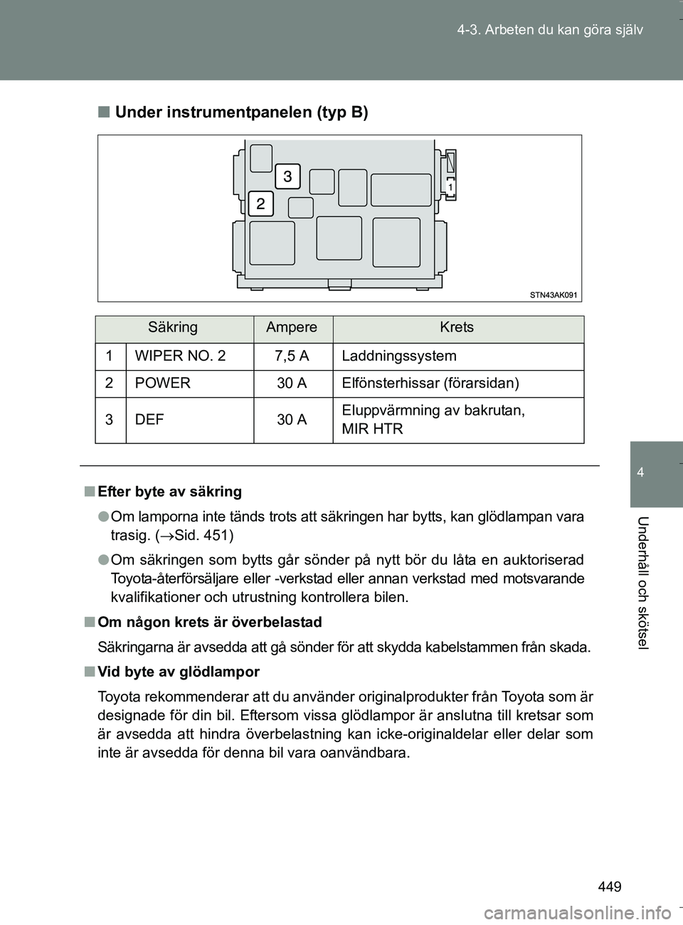 TOYOTA VERSO 2016 Bruksanvisningar (in Swedish) 449
4-3. Arbeten du kan göra själv
4
Underhåll och skötsel
OM64590SE
n
Under instrumentpanelen (typ B)
SäkringAmpereKrets
1 WIPER NO. 2 7,5 A Laddningssystem
2 POWER 30 A Elfönsterhissar (förar TOYOTA VERSO 2016 Bruksanvisningar (in Swedish) 449
4-3. Arbeten du kan göra själv
4
Underhåll och skötsel
OM64590SE
n
Under instrumentpanelen (typ B)
SäkringAmpereKrets
1 WIPER NO. 2 7,5 A Laddningssystem
2 POWER 30 A Elfönsterhissar (förar