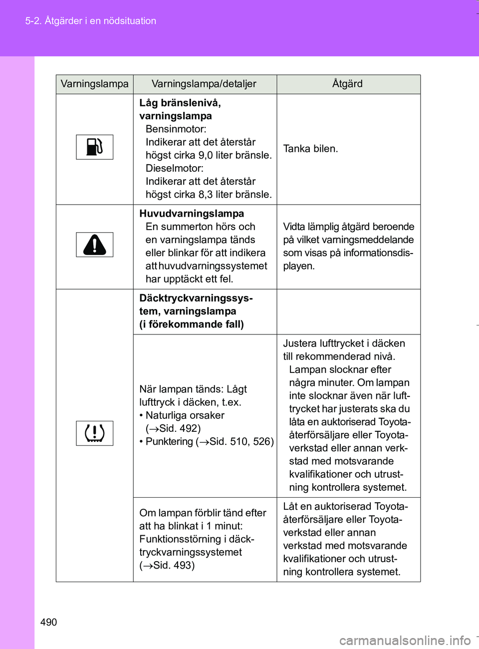 TOYOTA VERSO 2016 Bruksanvisningar (in Swedish) 490
5-2. Åtgärder i en nödsituation
OM64590SE
Låg bränslenivå,
varningslampa
Bensinmotor:
Indikerar att det återstår
högst cirka 9,0 liter bränsle.
Dieselmotor:
Indikerar att det återstå TOYOTA VERSO 2016 Bruksanvisningar (in Swedish) 490
5-2. Åtgärder i en nödsituation
OM64590SE
Låg bränslenivå,
varningslampa
Bensinmotor:
Indikerar att det återstår
högst cirka 9,0 liter bränsle.
Dieselmotor:
Indikerar att det återstå