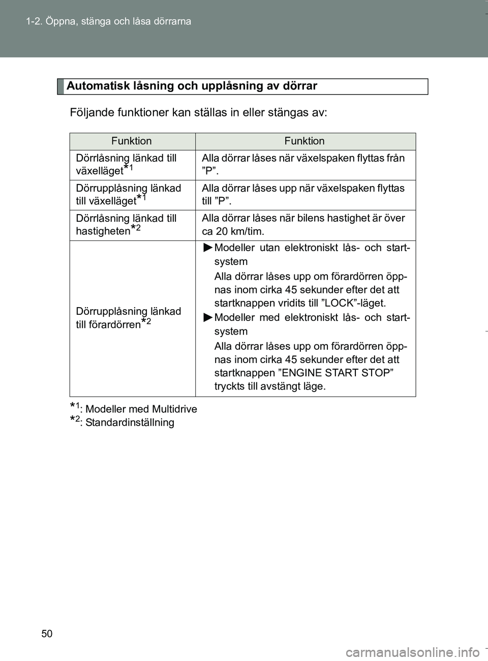 TOYOTA VERSO 2016 Bruksanvisningar (in Swedish) 50
1-2. Öppna, stänga och låsa dörrarna
OM64590SE
Automatisk låsning oc
h upplåsning av dörrar
Följande funktioner kan ställas in eller stängas av:
*1: Modeller med Multidrive
*2: Standardin TOYOTA VERSO 2016 Bruksanvisningar (in Swedish) 50
1-2. Öppna, stänga och låsa dörrarna
OM64590SE
Automatisk låsning oc
h upplåsning av dörrar
Följande funktioner kan ställas in eller stängas av:
*1: Modeller med Multidrive
*2: Standardin