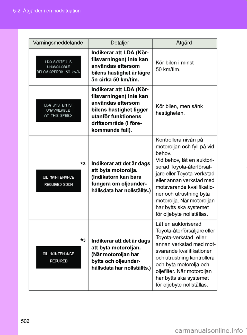 TOYOTA VERSO 2016 Bruksanvisningar (in Swedish) 502
5-2. Åtgärder i en nödsituation
OM64590SE
Indikerar att LDA (Kör-
filsvarningen) inte kan
användas eftersom
bilens hastighet är lägre
än cirka 50 km/tim.
Kör bilen i minst
50 km/tim.
TOYOTA VERSO 2016 Bruksanvisningar (in Swedish) 502
5-2. Åtgärder i en nödsituation
OM64590SE
Indikerar att LDA (Kör-
filsvarningen) inte kan
användas eftersom
bilens hastighet är lägre
än cirka 50 km/tim.
Kör bilen i minst
50 km/tim.