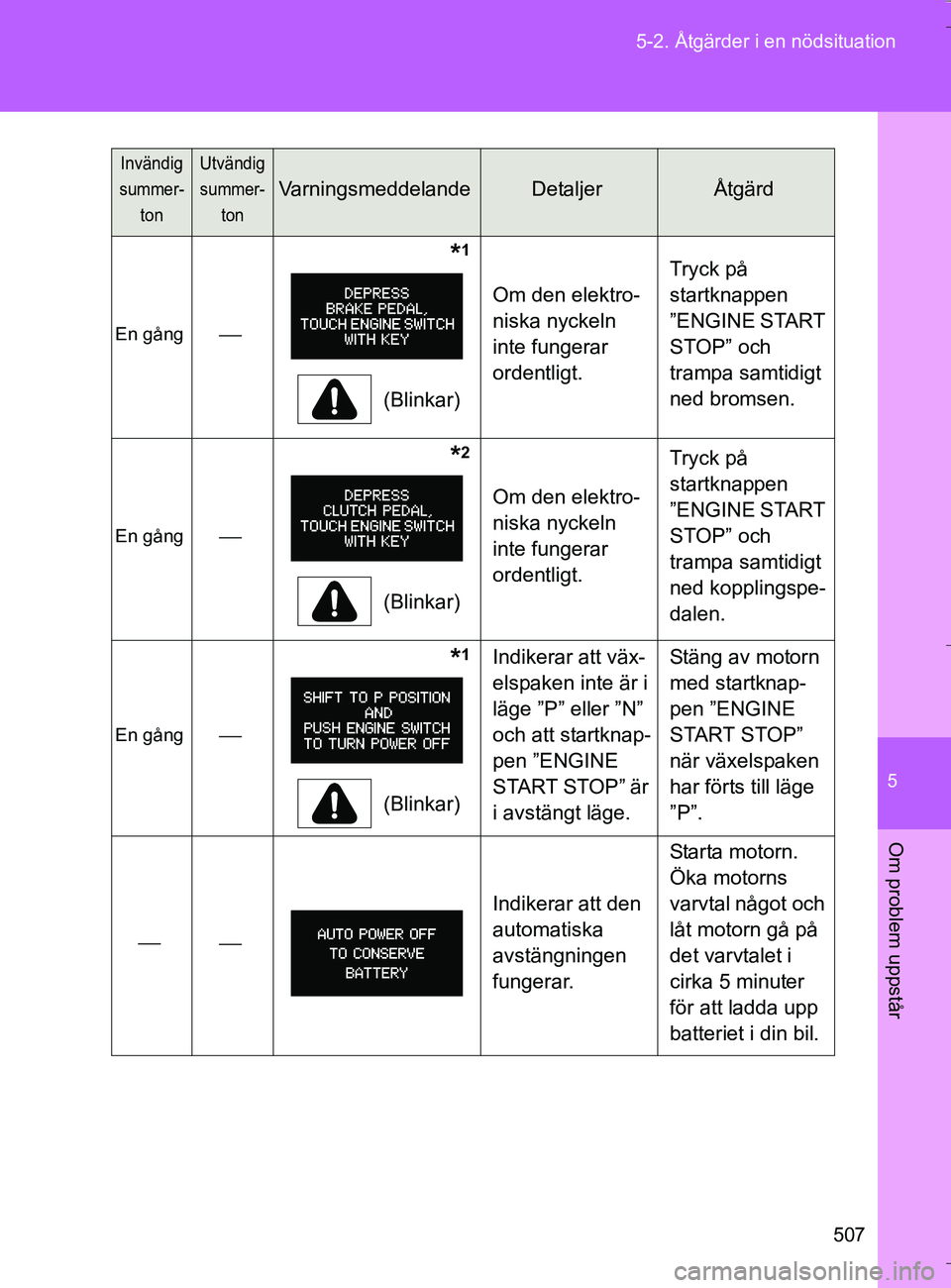 TOYOTA VERSO 2016 Bruksanvisningar (in Swedish) 5
507
5-2. Åtgärder i en nödsituation
Om problem uppstår
OM64590SE
En gång
*1
(Blinkar)
Om den elektro-
niska nyckeln
inte fungerar
ordentligt.
Tryck på
startknappen
”ENGINE START
STO TOYOTA VERSO 2016 Bruksanvisningar (in Swedish) 5
507
5-2. Åtgärder i en nödsituation
Om problem uppstår
OM64590SE
En gång
*1
(Blinkar)
Om den elektro-
niska nyckeln
inte fungerar
ordentligt.
Tryck på
startknappen
”ENGINE START
STO