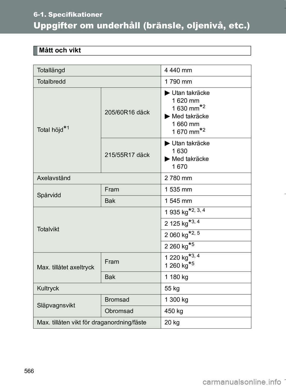 TOYOTA VERSO 2016  Bruksanvisningar (in Swedish) 566
OM64590SE
6-1. Specifikationer
Uppgifter om underhåll (bränsle, oljenivå, etc.)
Mått och vikt
Totallängd4 440 mm
Totalbredd 1 790 mm
Total höjd*1
205/60R16 däckUtan takräcke
1 620 mm 
1 63