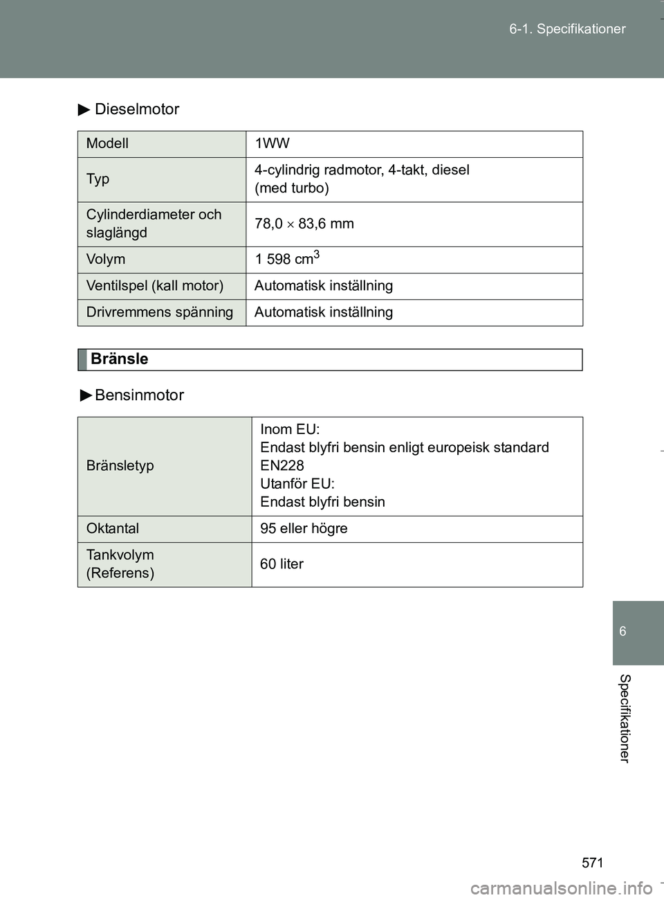 TOYOTA VERSO 2016 Bruksanvisningar (in Swedish) 571
6-1. Specifikationer
6
Specifikationer
OM64590SE
Dieselmotor
Bränsle
Bensinmotor
Modell 1WW
Ty p4-cylindrig radmotor, 4-takt, diesel
(med turbo)
Cylinderdiameter och
slaglängd78,0
83,6 mm TOYOTA VERSO 2016 Bruksanvisningar (in Swedish) 571
6-1. Specifikationer
6
Specifikationer
OM64590SE
Dieselmotor
Bränsle
Bensinmotor
Modell 1WW
Ty p4-cylindrig radmotor, 4-takt, diesel
(med turbo)
Cylinderdiameter och
slaglängd78,0
83,6 mm