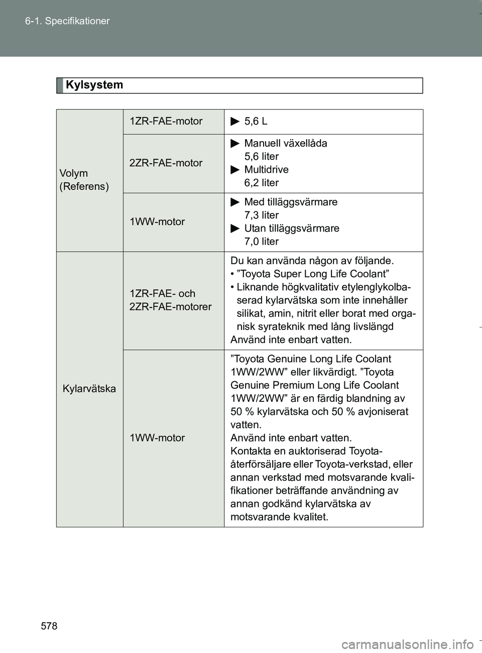 TOYOTA VERSO 2016 Bruksanvisningar (in Swedish) 578
6-1. Specifikationer
OM64590SE
Kylsystem
Vo l y m
(Referens)
1ZR-FAE-motor5,6 L
2ZR-FAE-motor
Manuell växellåda
5,6 liter
Multidrive 6,2 liter
1WW-motor
Med tilläggsvärmare7,3 liter
Utan till TOYOTA VERSO 2016 Bruksanvisningar (in Swedish) 578
6-1. Specifikationer
OM64590SE
Kylsystem
Vo l y m
(Referens)
1ZR-FAE-motor5,6 L
2ZR-FAE-motor
Manuell växellåda
5,6 liter
Multidrive 6,2 liter
1WW-motor
Med tilläggsvärmare7,3 liter
Utan till