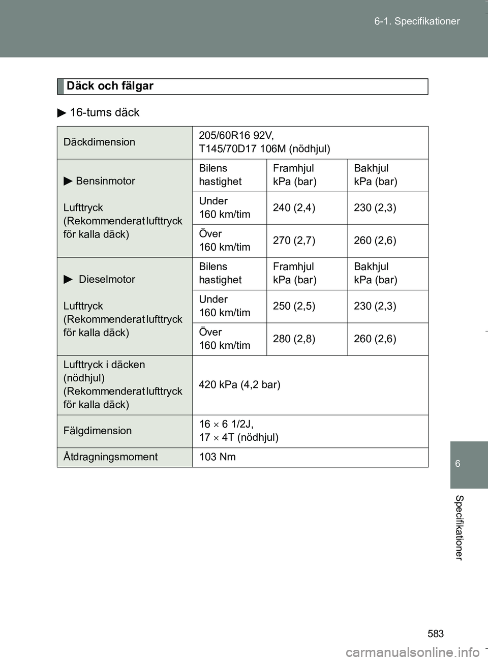 TOYOTA VERSO 2016 Bruksanvisningar (in Swedish) 583
6-1. Specifikationer
6
Specifikationer
OM64590SE
Däck och fälgar
16-tums däck
Däckdimension 205/60R16 92V,
T145/70D17 106M (nödhjul)
Bensinmotor
Lufttryck
(Rekommenderat lufttryck
för kal TOYOTA VERSO 2016 Bruksanvisningar (in Swedish) 583
6-1. Specifikationer
6
Specifikationer
OM64590SE
Däck och fälgar
16-tums däck
Däckdimension 205/60R16 92V,
T145/70D17 106M (nödhjul)
Bensinmotor
Lufttryck
(Rekommenderat lufttryck
för kal