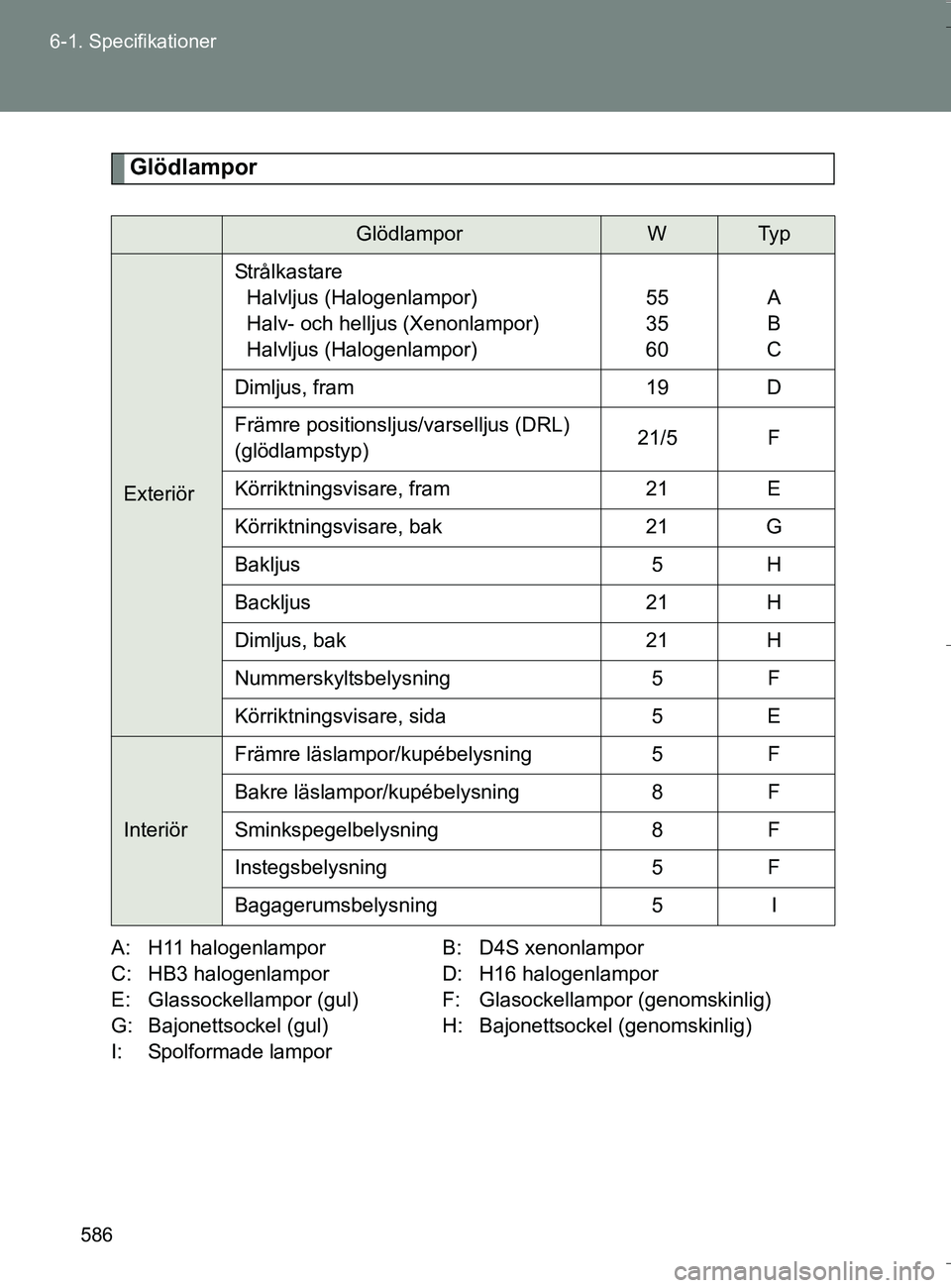 TOYOTA VERSO 2016 Bruksanvisningar (in Swedish) 586
6-1. Specifikationer
OM64590SE
Glödlampor
A: H11 halogenlampor
B: D4S xenonlampor
C: HB3 halogenlampor D: H16 halogenlampor
E: Glassockellampor (gul) F: Gla sockellampor (genomskinlig)
G: Bajonet TOYOTA VERSO 2016 Bruksanvisningar (in Swedish) 586
6-1. Specifikationer
OM64590SE
Glödlampor
A: H11 halogenlampor
B: D4S xenonlampor
C: HB3 halogenlampor D: H16 halogenlampor
E: Glassockellampor (gul) F: Gla sockellampor (genomskinlig)
G: Bajonet