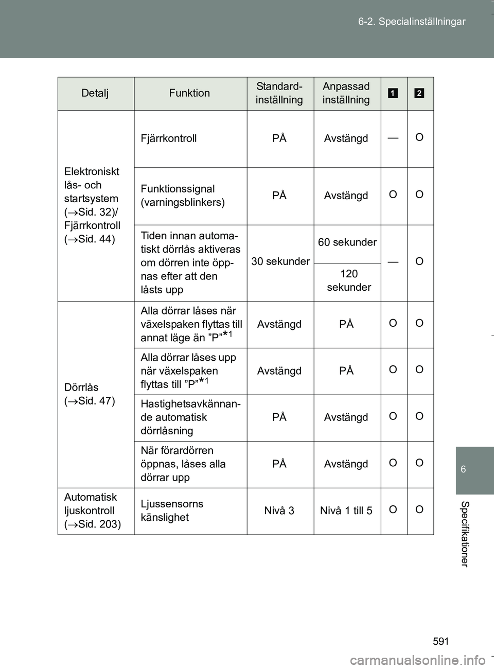 TOYOTA VERSO 2016 Bruksanvisningar (in Swedish) 591
6-2. Specialinställningar
6
Specifikationer
OM64590SE
Elektroniskt
lås- och
startsystem
(
Sid. 32)/
Fjärrkontroll
( Sid. 44) Fjärrkontroll
PÅ Avstängd—O
Funktionssignal
(varning TOYOTA VERSO 2016 Bruksanvisningar (in Swedish) 591
6-2. Specialinställningar
6
Specifikationer
OM64590SE
Elektroniskt
lås- och
startsystem
(
Sid. 32)/
Fjärrkontroll
( Sid. 44) Fjärrkontroll
PÅ Avstängd—O
Funktionssignal
(varning