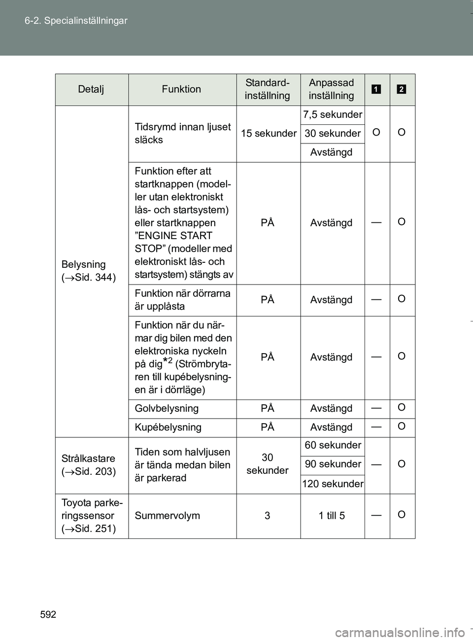 TOYOTA VERSO 2016 Bruksanvisningar (in Swedish) 592
6-2. Specialinställningar
OM64590SE
Belysning
(
Sid. 344) Tidsrymd innan ljuset
släcks
15 sekunder7,5 sekunder
OO
30 sekunder
Avstängd
Funktion efter att
startknappen (model-
ler utan ele TOYOTA VERSO 2016 Bruksanvisningar (in Swedish) 592
6-2. Specialinställningar
OM64590SE
Belysning
(
Sid. 344) Tidsrymd innan ljuset
släcks
15 sekunder7,5 sekunder
OO
30 sekunder
Avstängd
Funktion efter att
startknappen (model-
ler utan ele