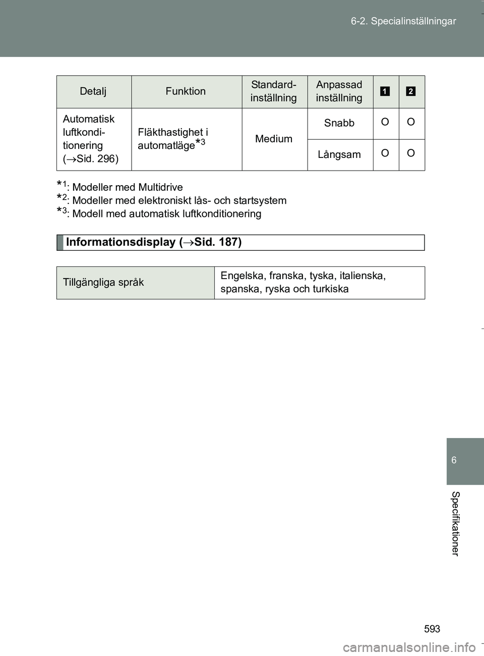 TOYOTA VERSO 2016 Bruksanvisningar (in Swedish) 593
6-2. Specialinställningar
6
Specifikationer
OM64590SE
*1: Modeller med Multidrive
*2: Modeller med elektroniskt lås- och startsystem
*3: Modell med automatisk luftkonditionering
Informationsdisp TOYOTA VERSO 2016 Bruksanvisningar (in Swedish) 593
6-2. Specialinställningar
6
Specifikationer
OM64590SE
*1: Modeller med Multidrive
*2: Modeller med elektroniskt lås- och startsystem
*3: Modell med automatisk luftkonditionering
Informationsdisp