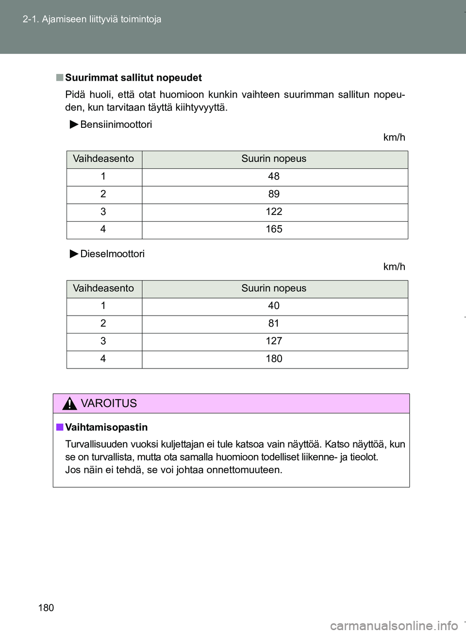 TOYOTA VERSO 2016 Omistajan Käsikirja (in Finnish) 180
2-1. Ajamiseen liittyviä toimintoja
OM64590FI
n
Suurimmat sallitut nopeudet
Pidä huoli, että otat huomioon kunkin vaihteen suurimman sallitun nopeu-
den, kun tarvitaan täyttä kiihtyvyyttä.
B TOYOTA VERSO 2016 Omistajan Käsikirja (in Finnish) 180
2-1. Ajamiseen liittyviä toimintoja
OM64590FI
n
Suurimmat sallitut nopeudet
Pidä huoli, että otat huomioon kunkin vaihteen suurimman sallitun nopeu-
den, kun tarvitaan täyttä kiihtyvyyttä.
B