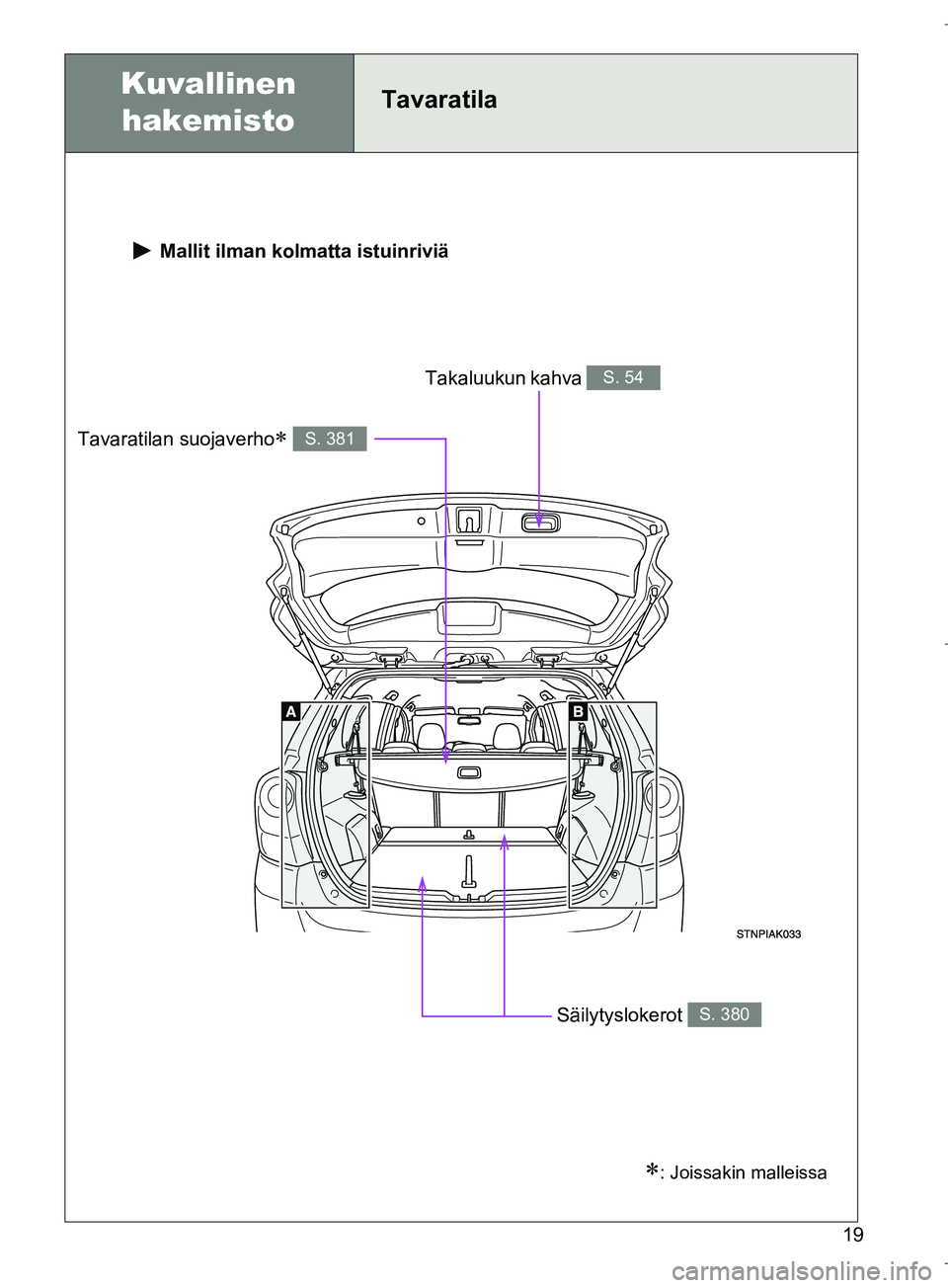 TOYOTA VERSO 2016  Omistajan Käsikirja (in Finnish) 19
OM64590FI
Kuvallinen hakemistoTavaratila
 Mallit ilman kolm atta istuinriviä
Tavaratilan suojaverho S. 381
Säilytyslokerot S. 380
Takaluukun kahva S. 54
: Joissakin malleissa
OM64590FI.book