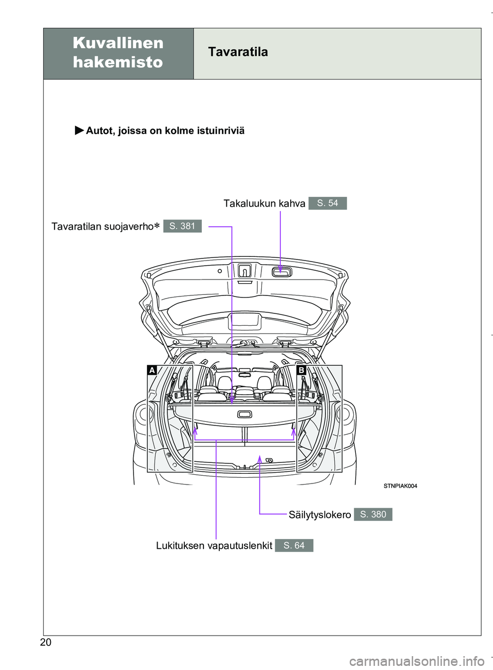 TOYOTA VERSO 2016  Omistajan Käsikirja (in Finnish) 20
OM64590FI
Autot, joissa on kolme istuinriviä
Säilytyslokero S. 380
Tavaratilan suojaverho S. 381
Takaluukun kahva S. 54
Lukituksen vapautuslenkit S. 64
Kuvallinen hakemistoTavaratila
OM64590FI