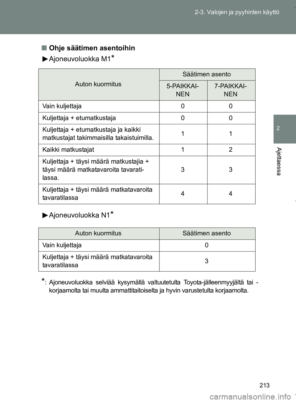 TOYOTA VERSO 2016 Omistajan Käsikirja (in Finnish) 213
2-3. Valojen ja pyyhinten käyttö
2
Ajettaessa
OM64590FI
n
Ohje säätimen asentoihin
Ajoneuvoluokka M1
*
Ajoneuvoluokka N1*
*
: Ajoneuvoluokka selviää kysymällä valtuutetulta Toyota-jälleen TOYOTA VERSO 2016 Omistajan Käsikirja (in Finnish) 213
2-3. Valojen ja pyyhinten käyttö
2
Ajettaessa
OM64590FI
n
Ohje säätimen asentoihin
Ajoneuvoluokka M1
*
Ajoneuvoluokka N1*
*
: Ajoneuvoluokka selviää kysymällä valtuutetulta Toyota-jälleen