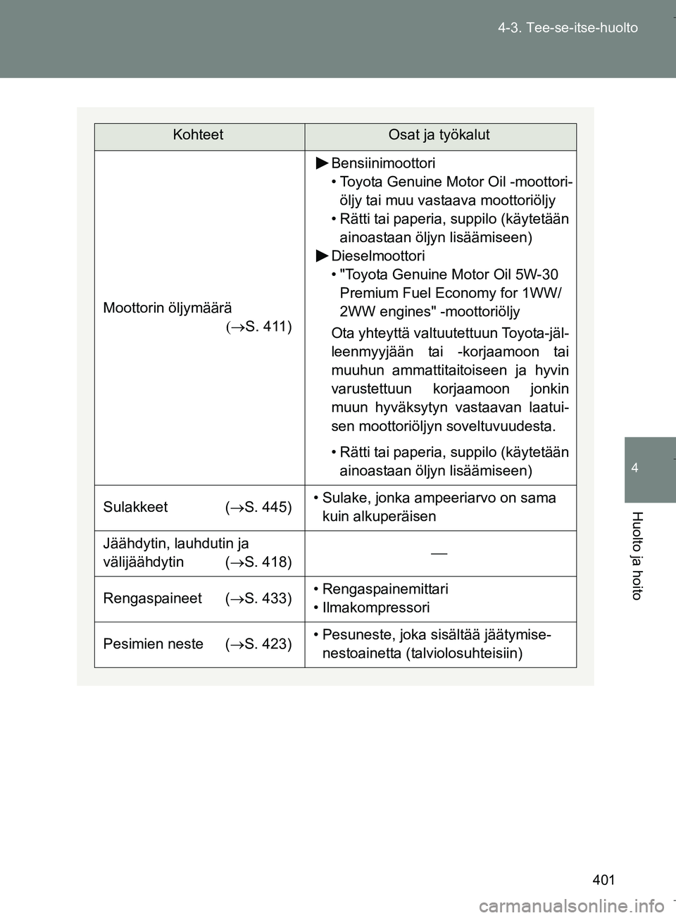 TOYOTA VERSO 2016 Omistajan Käsikirja (in Finnish) 401
4-3. Tee-se-itse-huolto
4
Huolto ja hoito
OM64590FI
KohteetOsat ja työkalut
Moottorin öljymäärä
S. 411)
Bensiinimoottori
• Toyota Genuine Motor Oil -moottori-
öljy tai muu vastaava m TOYOTA VERSO 2016 Omistajan Käsikirja (in Finnish) 401
4-3. Tee-se-itse-huolto
4
Huolto ja hoito
OM64590FI
KohteetOsat ja työkalut
Moottorin öljymäärä
S. 411)
Bensiinimoottori
• Toyota Genuine Motor Oil -moottori-
öljy tai muu vastaava m