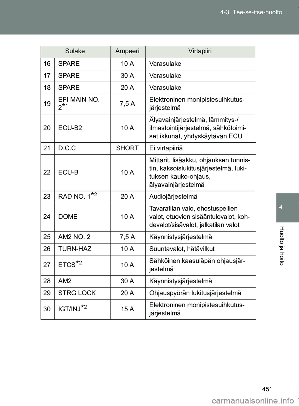 TOYOTA VERSO 2016  Omistajan Käsikirja (in Finnish) 451
4-3. Tee-se-itse-huolto
4
Huolto ja hoito
OM64590FI
16 SPARE
10 A Varasulake
17 SPARE 30 A Varasulake
18 SPARE 20 A Varasulake
19 EFI MAIN NO. 
2
*17,5 A Elektroninen monipistesuihkutus-
järjeste