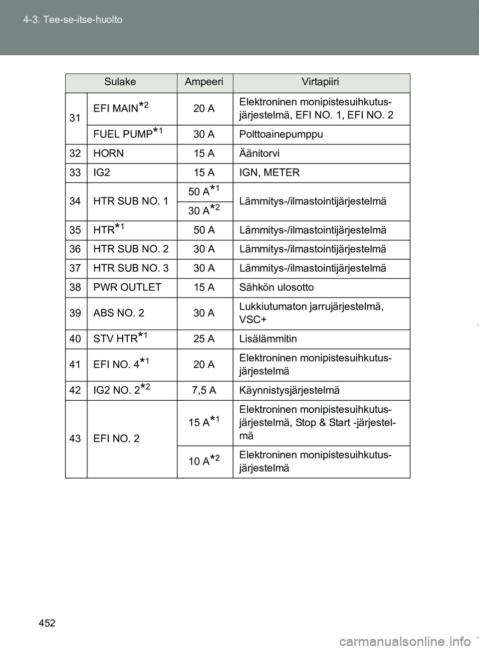 TOYOTA VERSO 2016  Omistajan Käsikirja (in Finnish) 452
4-3. Tee-se-itse-huolto
OM64590FI
31
EFI MAIN*220 A
Elektroninen monipistesuihkutus-
järjestelmä, EFI NO. 1, EFI NO. 2
FUEL PUMP
*130 A Polttoainepumppu
32 HORN 15 A Äänitorvi
33 IG2 15 A IGN,