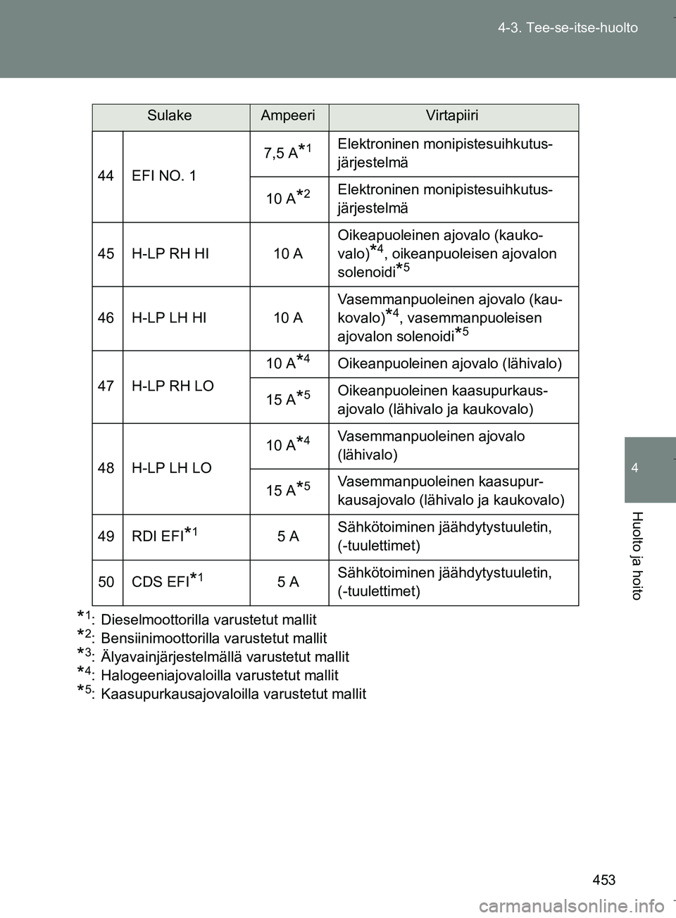 TOYOTA VERSO 2016  Omistajan Käsikirja (in Finnish) 453
4-3. Tee-se-itse-huolto
4
Huolto ja hoito
OM64590FI
*1: Dieselmoottorilla varustetut mallit
*2: Bensiinimoottorilla varustetut mallit
*3: Älyavainjärjestelmällä varustetut mallit
*4: Halogeeni