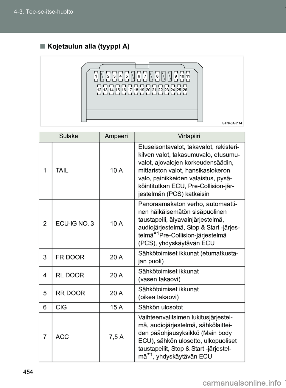 TOYOTA VERSO 2016  Omistajan Käsikirja (in Finnish) 454
4-3. Tee-se-itse-huolto
OM64590FI
n
Kojetaulun alla (tyyppi A)
SulakeAmpeeriVirtapiiri
1 TAIL 10 A Etuseisontavalot, takavalot, rekisteri-
kilven valot, takasumuvalo, etusumu-
valot, ajovalojen ko