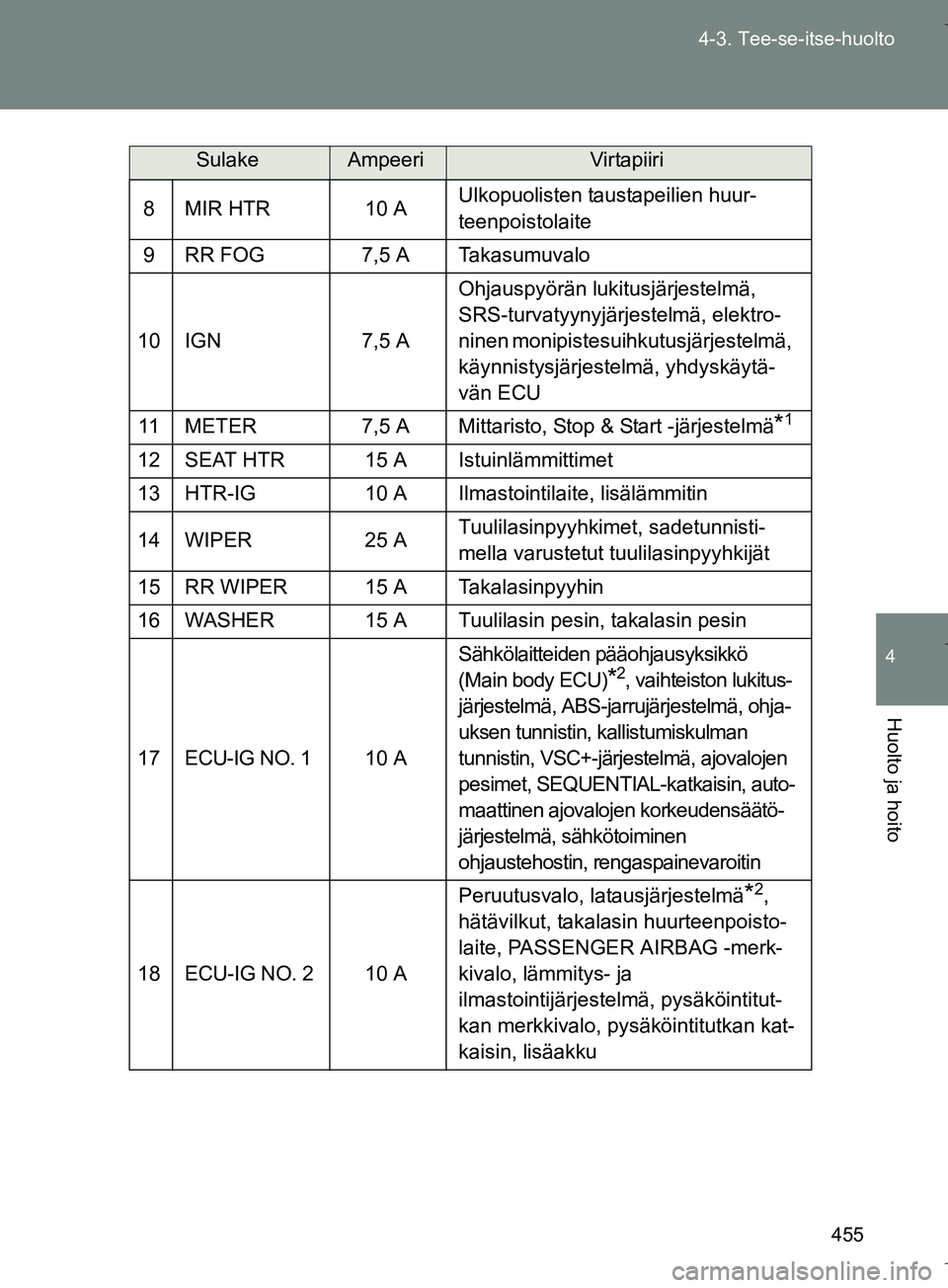TOYOTA VERSO 2016  Omistajan Käsikirja (in Finnish) 455
4-3. Tee-se-itse-huolto
4
Huolto ja hoito
OM64590FI
8 MIR HTR 10 A
Ulkopuolisten taustapeilien huur-
teenpoistolaite
9 RR FOG 7,5 A Takasumuvalo
10 IGN 7,5 A Ohjauspyörän lukitusjärjestelmä, 
