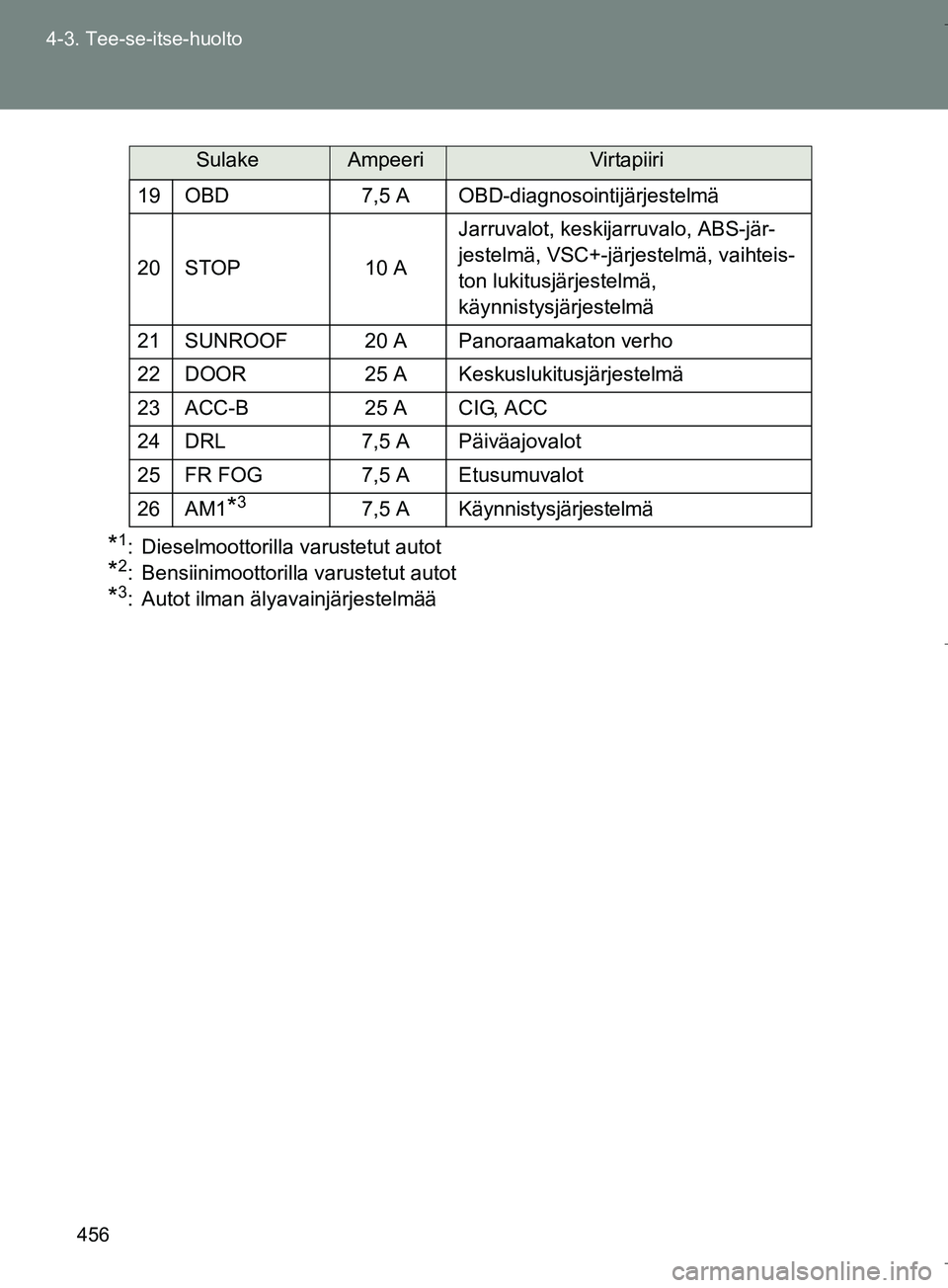 TOYOTA VERSO 2016  Omistajan Käsikirja (in Finnish) 456
4-3. Tee-se-itse-huolto
OM64590FI
*1: Dieselmoottorilla varustetut autot
*2: Bensiinimoottorilla varustetut autot
*3: Autot ilman älyavainjärjestelmää
19 OBD 7,5 A OBD-diagnosointijärjestelm