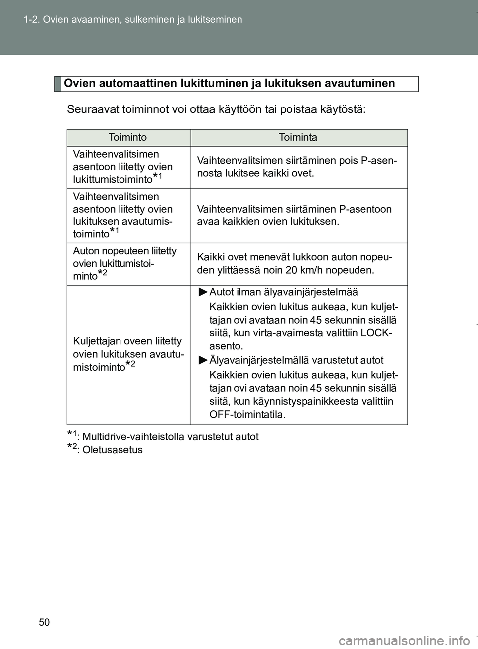 TOYOTA VERSO 2016 Omistajan Käsikirja (in Finnish) 50
1-2. Ovien avaaminen, sulkeminen ja lukitseminen
OM64590FI
Ovien automaattinen lukittuminen ja lukituksen avautuminen
Seuraavat toiminnot voi ottaa käyttöön tai poistaa käytöstä:
*1: Multidri TOYOTA VERSO 2016 Omistajan Käsikirja (in Finnish) 50
1-2. Ovien avaaminen, sulkeminen ja lukitseminen
OM64590FI
Ovien automaattinen lukittuminen ja lukituksen avautuminen
Seuraavat toiminnot voi ottaa käyttöön tai poistaa käytöstä:
*1: Multidri
