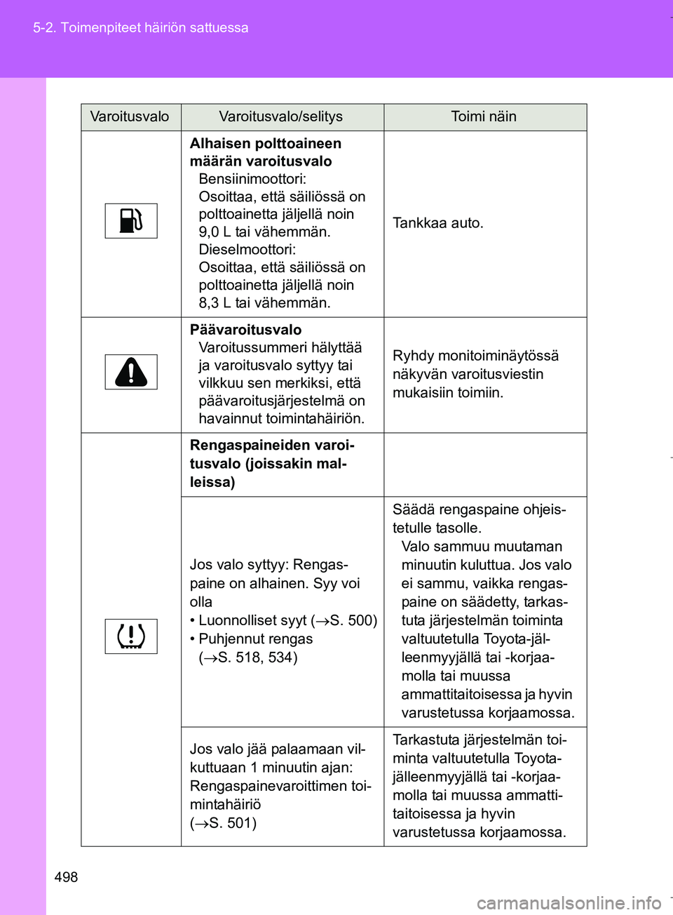 TOYOTA VERSO 2016  Omistajan Käsikirja (in Finnish) 498
5-2. Toimenpiteet häiriön sattuessa
OM64590FI
Alhaisen polttoaineen 
määrän varoitusvalo
Bensiinimoottori:
Osoittaa, että säiliössä on 
polttoainetta jäljellä noin 
9,0 L tai vähemmän