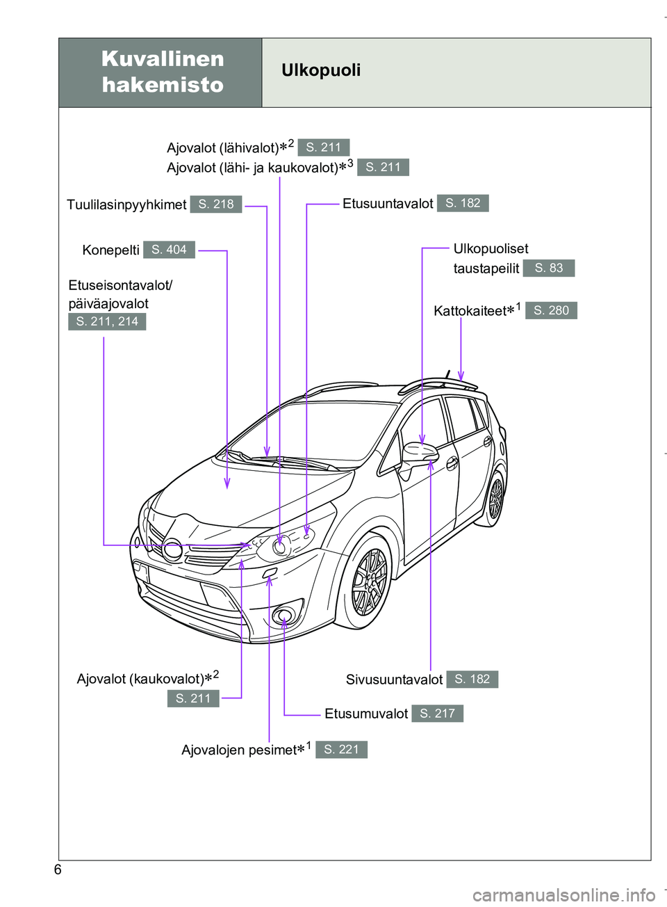 TOYOTA VERSO 2016  Omistajan Käsikirja (in Finnish) 6
OM64590FI
Ajovalot (lähivalot)2 
Ajovalot (lähi- ja kaukovalot)
3 
S. 211
S. 211
Kuvallinen  hakemistoUlkopuoli
Etusumuvalot S. 217
Sivusuuntavalot S. 182
Konepelti S. 404
Tuulilasinpyyhkime