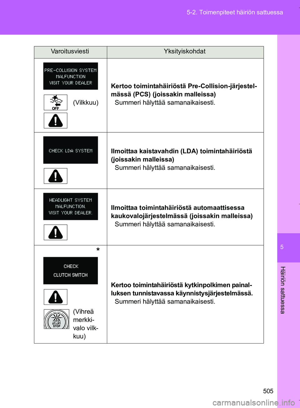 TOYOTA VERSO 2016 Omistajan Käsikirja (in Finnish) 5
505
5-2. Toimenpiteet häiriön sattuessa
Häiriön sattuessa
OM64590FI
(Vilkkuu)
Kertoo toimintahäiriöstä Pre-Collision-järjestel-
mässä (PCS) (joissakin malleissa)
Summeri hälyttää sama TOYOTA VERSO 2016 Omistajan Käsikirja (in Finnish) 5
505
5-2. Toimenpiteet häiriön sattuessa
Häiriön sattuessa
OM64590FI
(Vilkkuu)
Kertoo toimintahäiriöstä Pre-Collision-järjestel-
mässä (PCS) (joissakin malleissa)
Summeri hälyttää sama