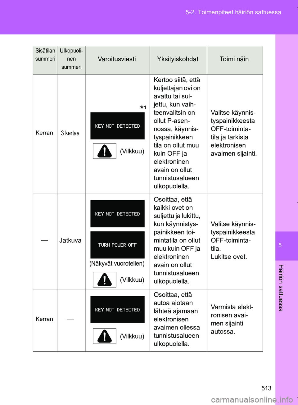 TOYOTA VERSO 2016  Omistajan Käsikirja (in Finnish) 5
513
5-2. Toimenpiteet häiriön sattuessa
Häiriön sattuessa
OM64590FI
Kerran3 kertaa
 *1
(Vilkkuu)
Kertoo siitä, että 
kuljettajan ovi on 
avattu tai sul-
jettu, kun vaih-
teenvalitsin on 
ollut