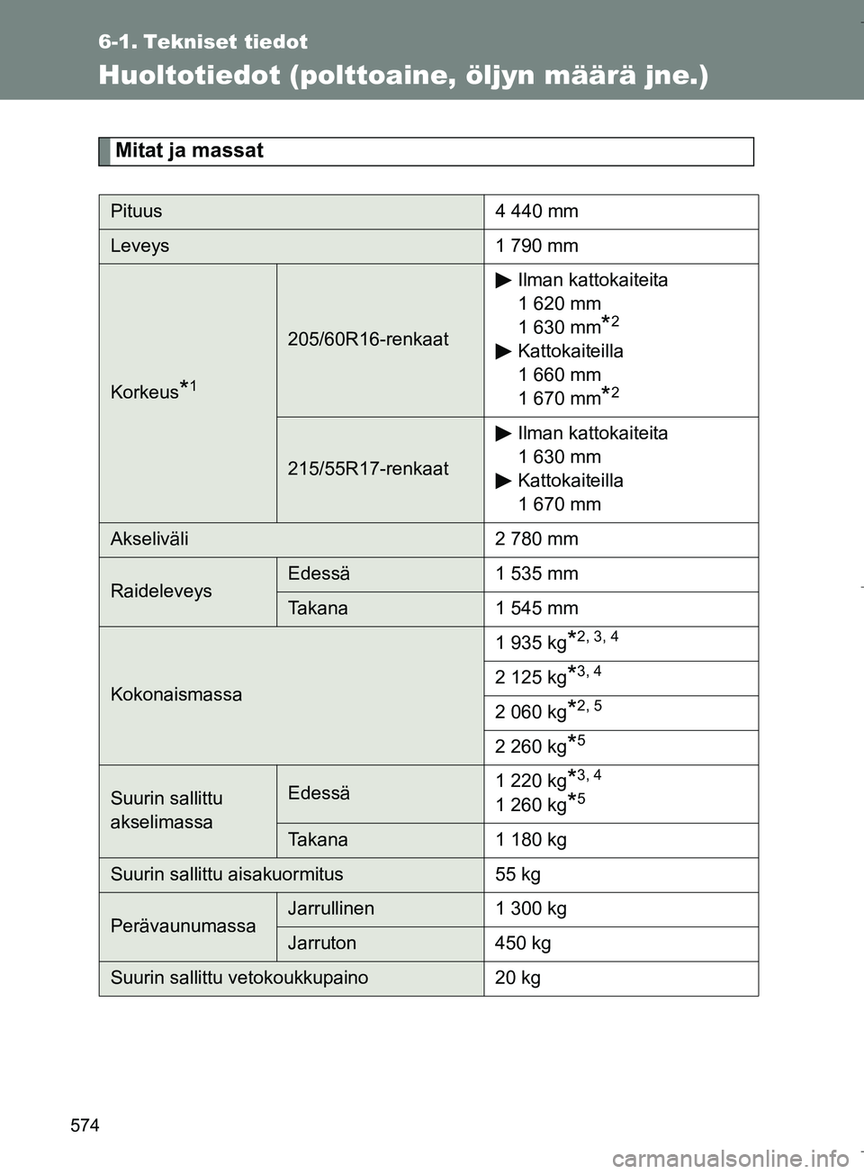 TOYOTA VERSO 2016  Omistajan Käsikirja (in Finnish) 574
OM64590FI
6-1. Tekniset tiedot
Huoltotiedot (polttoaine, öljyn määrä jne.)
Mitat ja massat
Pituus4 440 mm
Leveys1 790 mm
Korkeus*1
205/60R16-renkaatIlman kattokaiteita
1 620 mm
1 630 mm*2
Katt