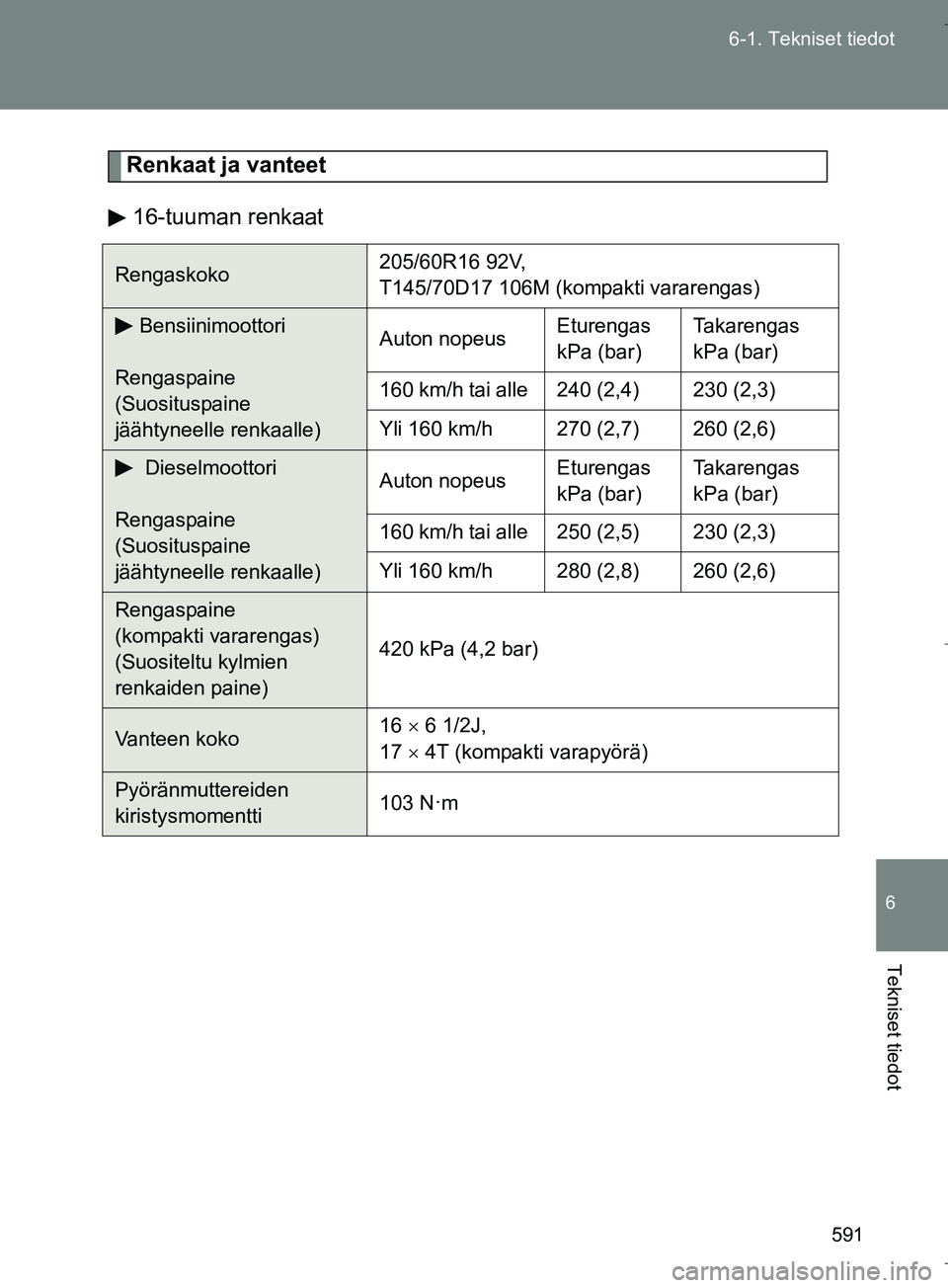 TOYOTA VERSO 2016  Omistajan Käsikirja (in Finnish) 591
6-1. Tekniset tiedot
6
Tekniset tiedot
OM64590FI
Renkaat ja vanteet
16-tuuman renkaat
Rengaskoko 205/60R16 92V, 
T145/70D17 106M (kompakti vararengas)
Bensiinimoottori
Rengaspaine 
(Suosituspaine 