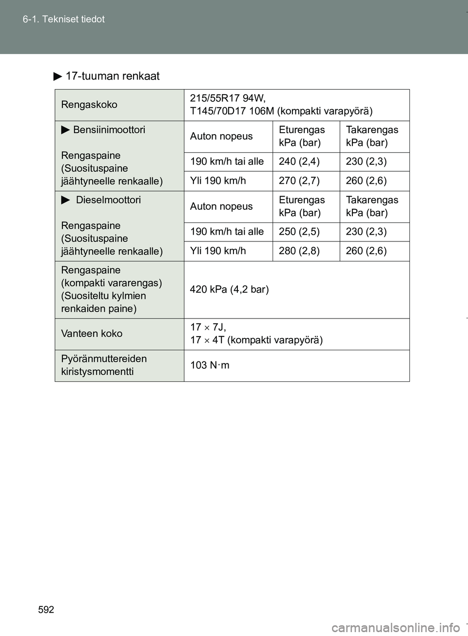 TOYOTA VERSO 2016  Omistajan Käsikirja (in Finnish) 592
6-1. Tekniset tiedot
OM64590FI
17-tuuman renkaat
Rengaskoko
215/55R17 94W, 
T145/70D17 106M (kompakti varapyörä)
Bensiinimoottori
Rengaspaine 
(Suosituspaine 
jäähtyneelle renkaalle) Auton nop