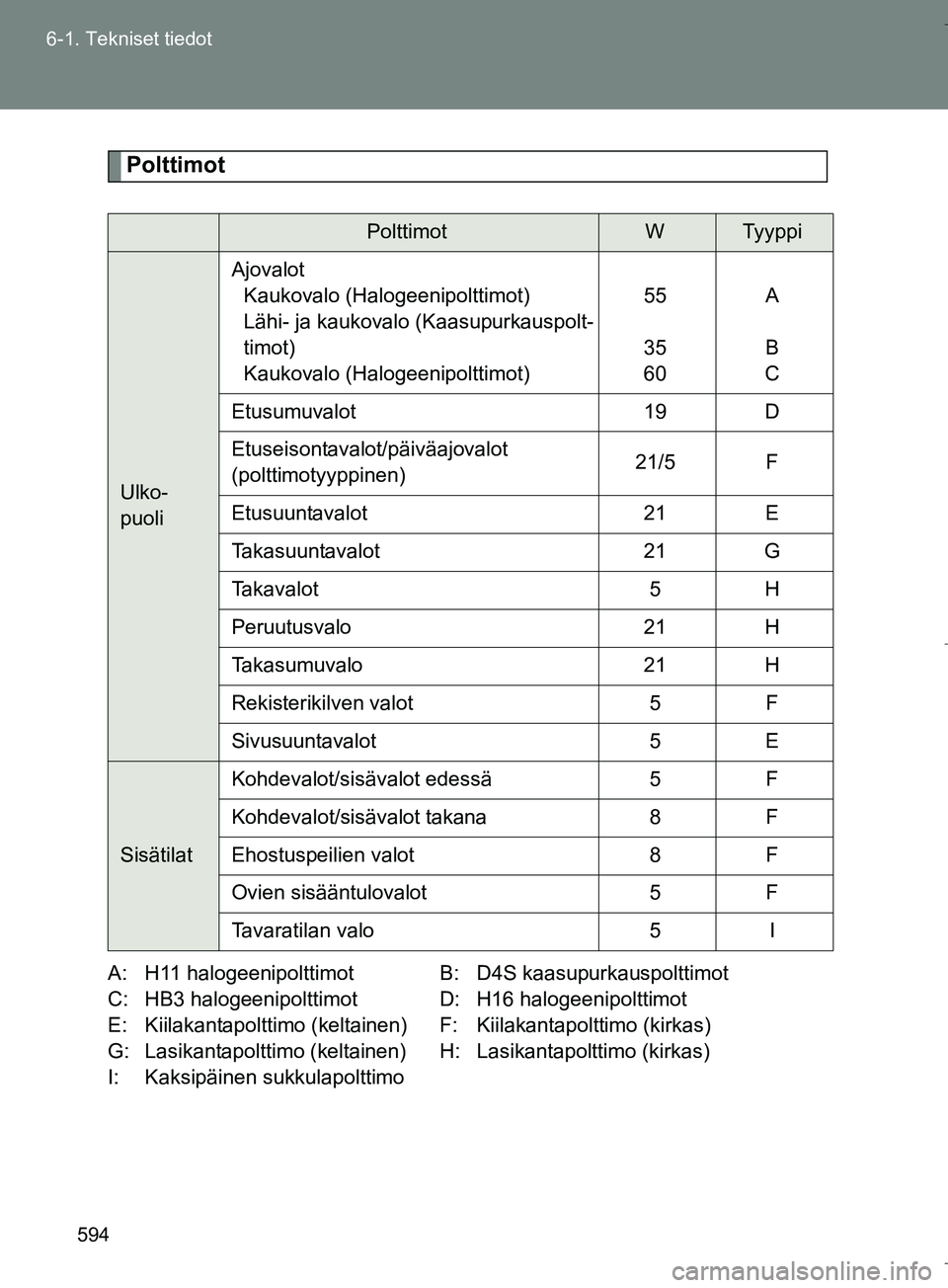 TOYOTA VERSO 2016  Omistajan Käsikirja (in Finnish) 594
6-1. Tekniset tiedot
OM64590FI
Polttimot
A: H11 halogeenipolttimot B: D4S kaasupurkauspolttimot
C: HB3 halogeenipolttimot  D: H16 halogeenipolttimot
E: Kiilakantapolttimo (keltainen) F: Kiilakanta