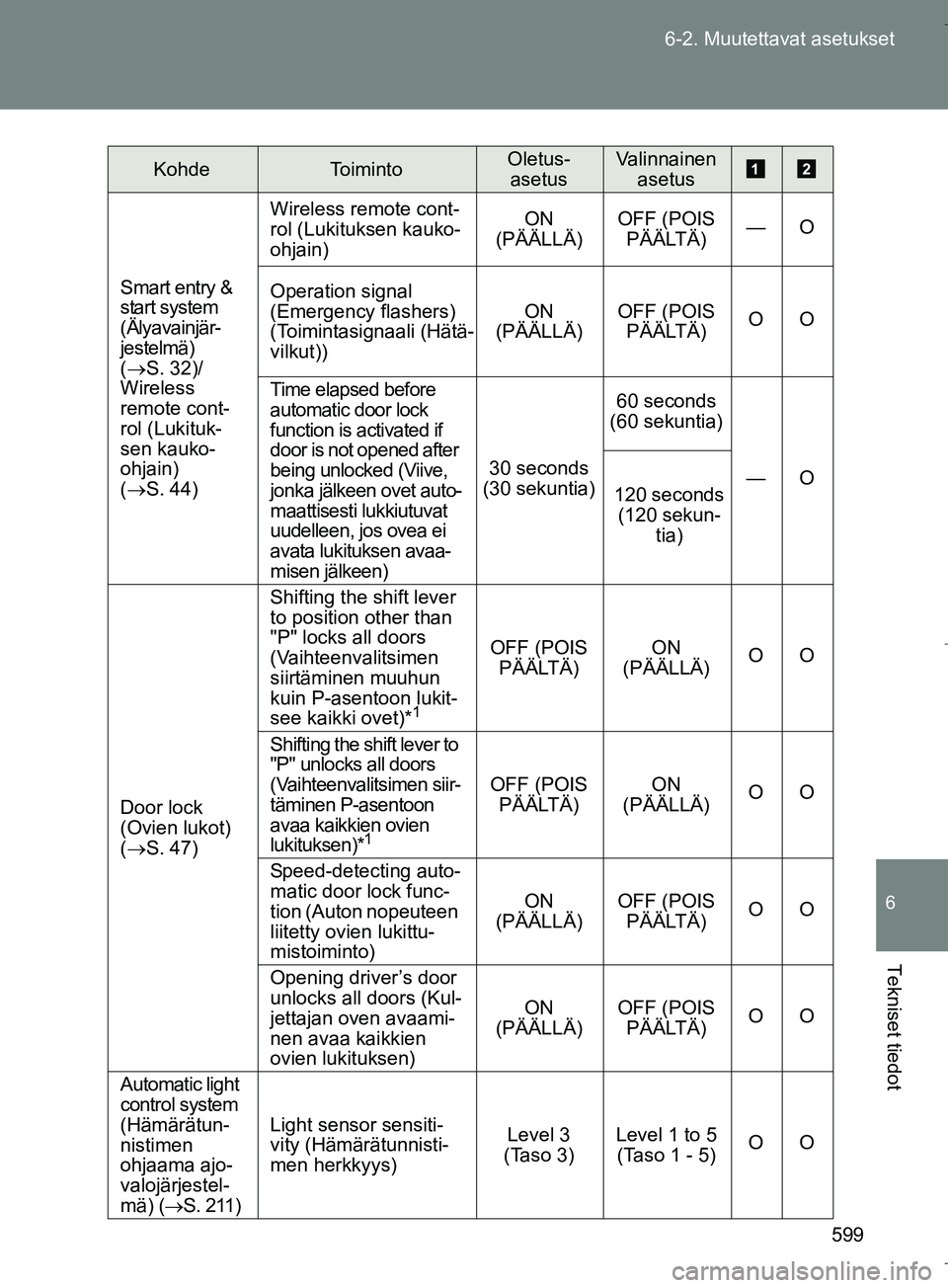 TOYOTA VERSO 2016  Omistajan Käsikirja (in Finnish) 599
6-2. Muutettavat asetukset
6
Tekniset tiedot
OM64590FI
Smart entry & 
start system 
(Älyavainjär-
jestelmä) 
(S. 32)/
Wireless 
remote cont-
rol (Lukituk-
sen kauko-
ohjain) 
(S. 44)
Wire