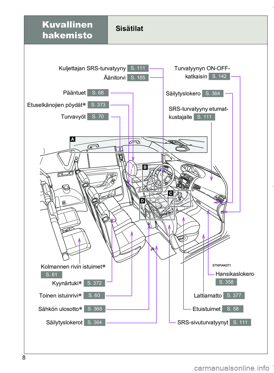 TOYOTA VERSO 2016 Omistajan Käsikirja (in Finnish) 8
OM64590FI
Sähkön ulosotto S. 368
Kuvallinen hakemistoSisätilat
Turvavyöt S. 70
SRS-turvatyyny etumat-
kustajalle
S. 111
Kuljettajan SRS-turvatyyny S. 111
Pääntuet S. 68
Säilytyslokerot S. TOYOTA VERSO 2016 Omistajan Käsikirja (in Finnish) 8
OM64590FI
Sähkön ulosotto S. 368
Kuvallinen hakemistoSisätilat
Turvavyöt S. 70
SRS-turvatyyny etumat-
kustajalle
S. 111
Kuljettajan SRS-turvatyyny S. 111
Pääntuet S. 68
Säilytyslokerot S.