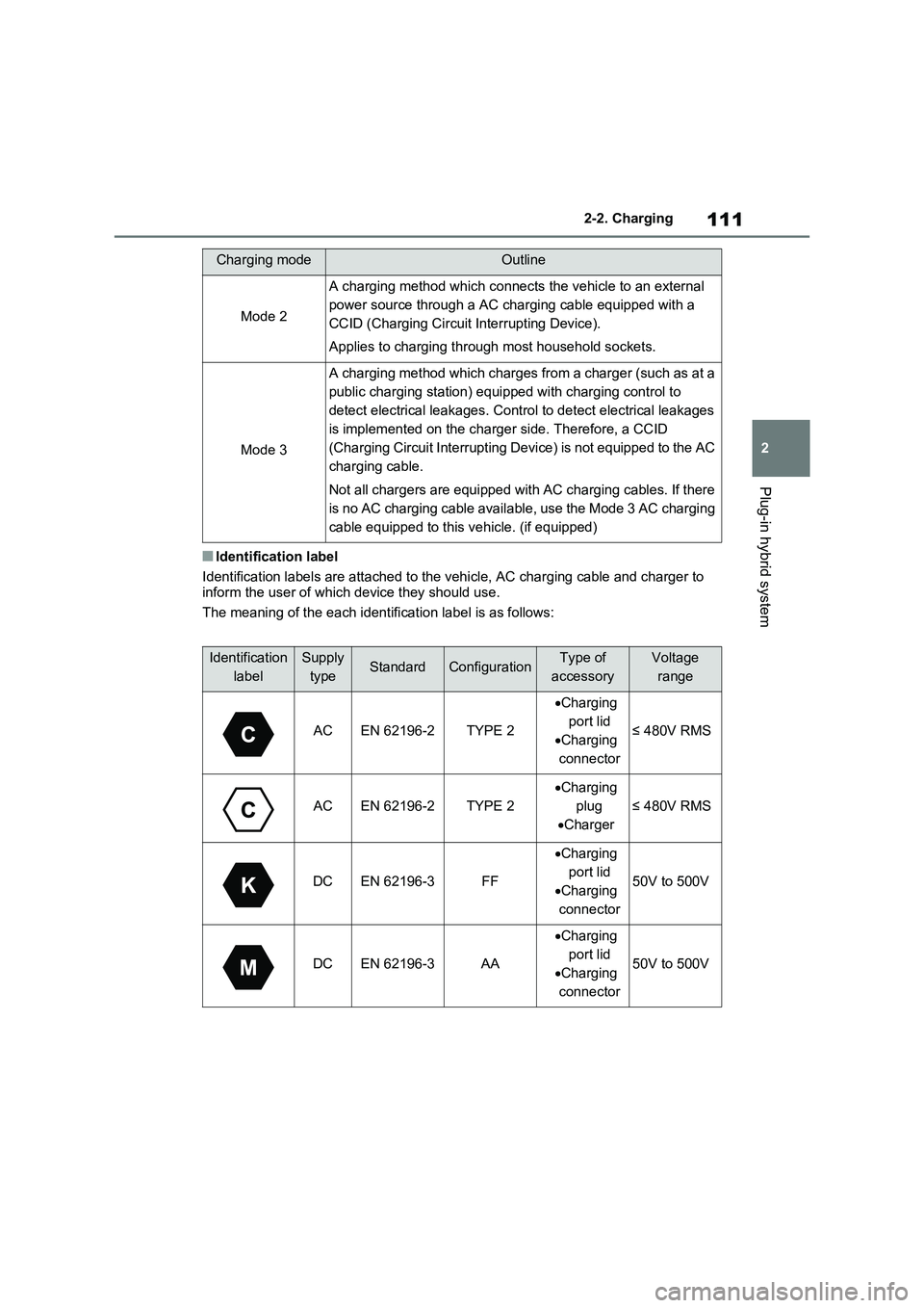 TOYOTA VERSO S 2011 Owners Manual 111
2 2-2. Charging
Plug-in hybrid system
■Identification label
Identification labels are attached to the vehicle, AC charging cable and charger to
inform the user of which device they should use.
TOYOTA VERSO S 2011 Owners Manual 111
2 2-2. Charging
Plug-in hybrid system
■Identification label
Identification labels are attached to the vehicle, AC charging cable and charger to
inform the user of which device they should use.