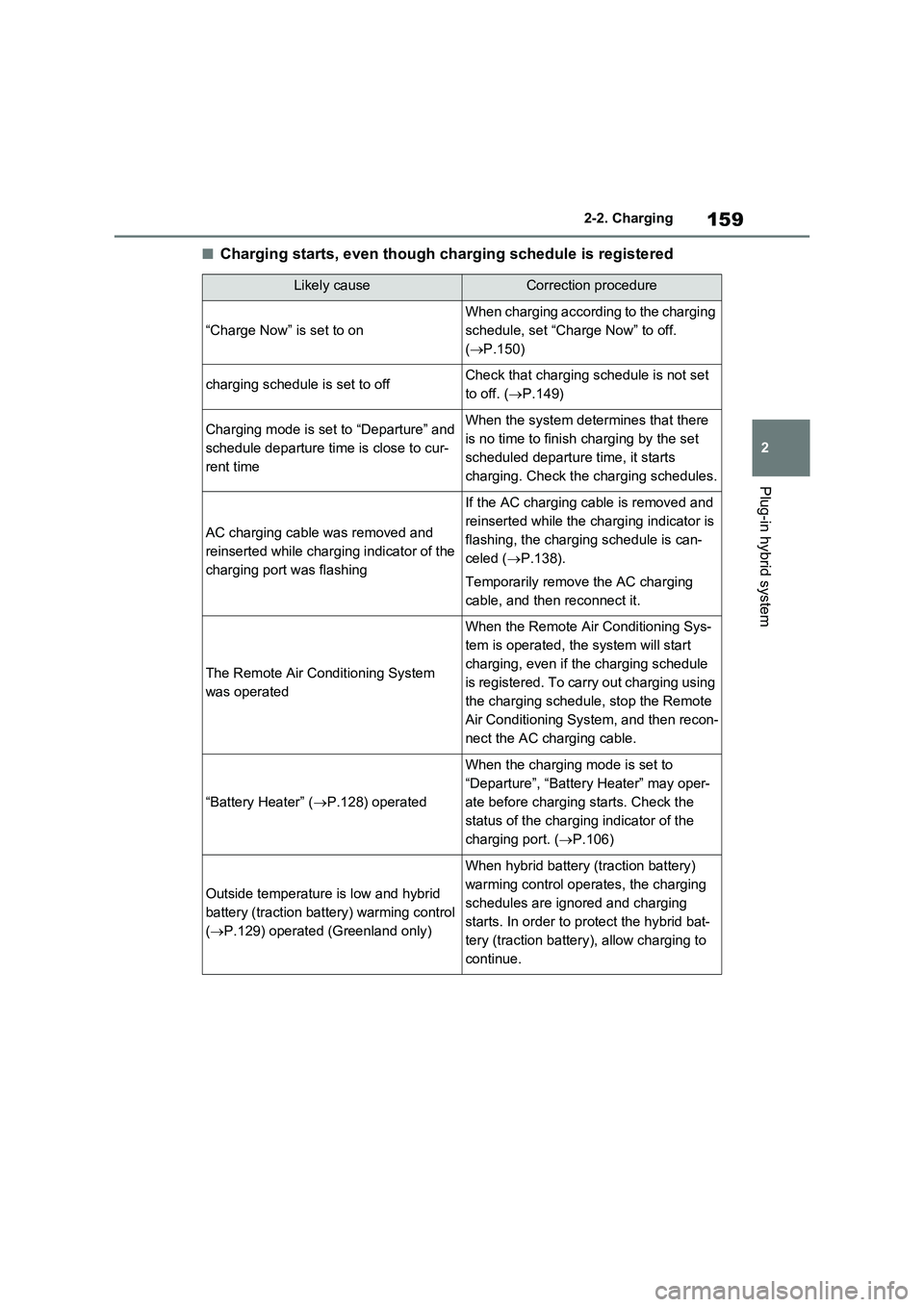 TOYOTA VERSO S 2011 Owners Manual 159
2 2-2. Charging
Plug-in hybrid system
■Charging starts, even though charging schedule is registered
Likely causeCorrection procedure
“Charge Now” is set to on
When charging according to the TOYOTA VERSO S 2011 Owners Manual 159
2 2-2. Charging
Plug-in hybrid system
■Charging starts, even though charging schedule is registered
Likely causeCorrection procedure
“Charge Now” is set to on
When charging according to the