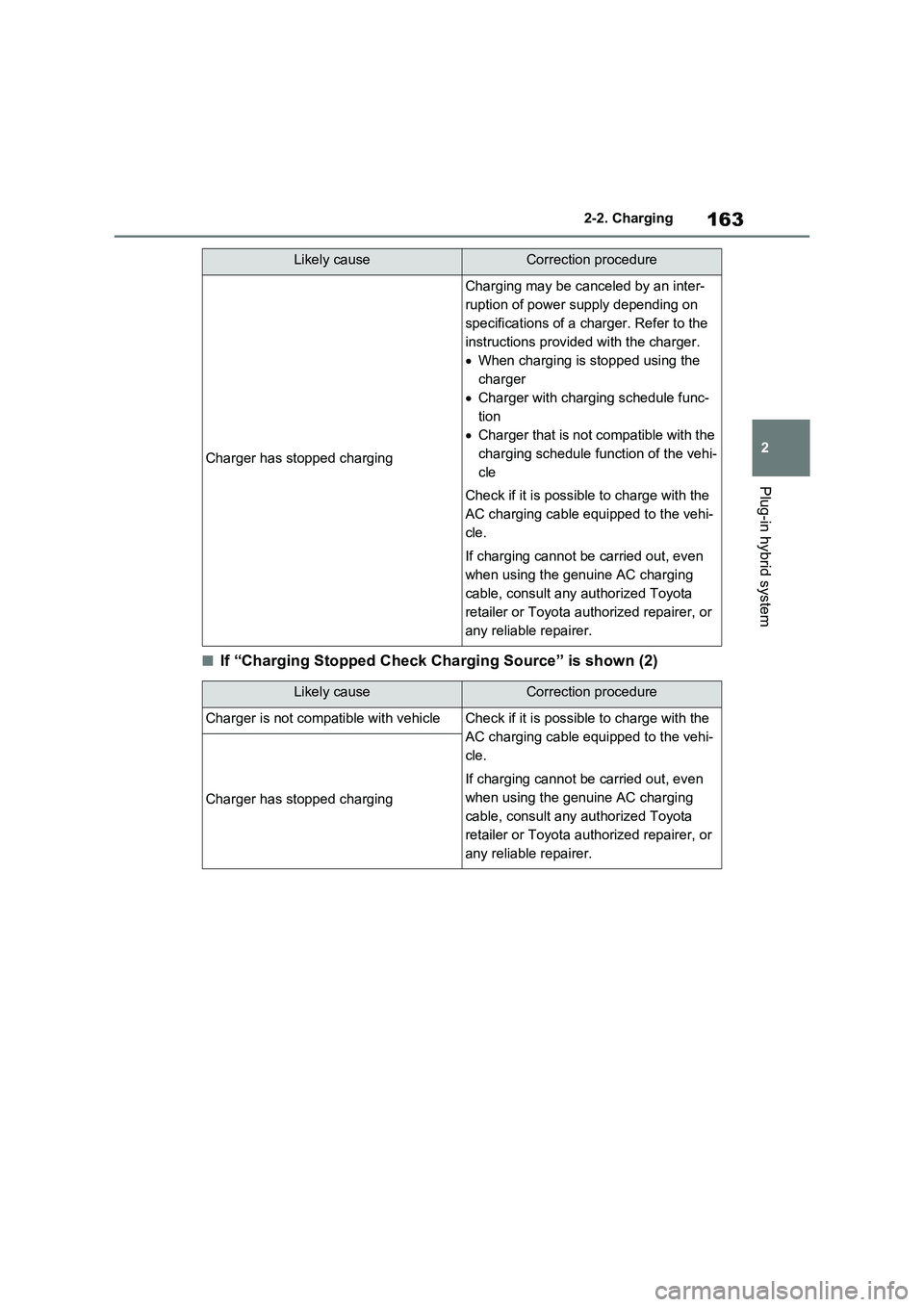 TOYOTA VERSO S 2011 Owners Manual 163
2 2-2. Charging
Plug-in hybrid system
■If “Charging Stopped Check Charging Source” is shown (2)
Charger has stopped charging
Charging may be canceled by an inter-
ruption of power supply dep TOYOTA VERSO S 2011 Owners Manual 163
2 2-2. Charging
Plug-in hybrid system
■If “Charging Stopped Check Charging Source” is shown (2)
Charger has stopped charging
Charging may be canceled by an inter-
ruption of power supply dep