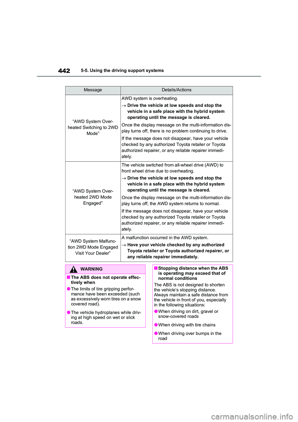 TOYOTA VERSO S 2011  Owners Manual 4425-5. Using the driving support systems
MessageDetails/Actions
“AWD System Over- 
heated Switching to 2WD 
Mode”
AWD system is overheating. 
 Drive the vehicle at low speeds and stop the  
ve