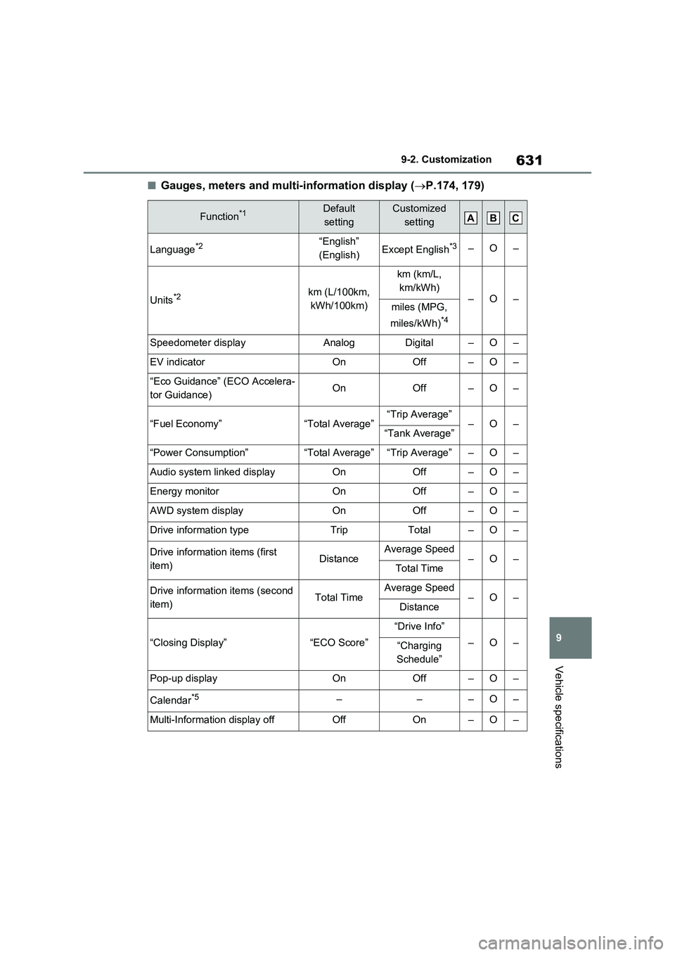 TOYOTA VERSO S 2011 Owners Manual 631
9 9-2. Customization
Vehicle specifications
■Gauges, meters and multi-information display (P.174, 179)
Function*1Default
settingCustomized
setting
Language*2“English”
(English)Except E TOYOTA VERSO S 2011 Owners Manual 631
9 9-2. Customization
Vehicle specifications
■Gauges, meters and multi-information display (P.174, 179)
Function*1Default
settingCustomized
setting
Language*2“English”
(English)Except E