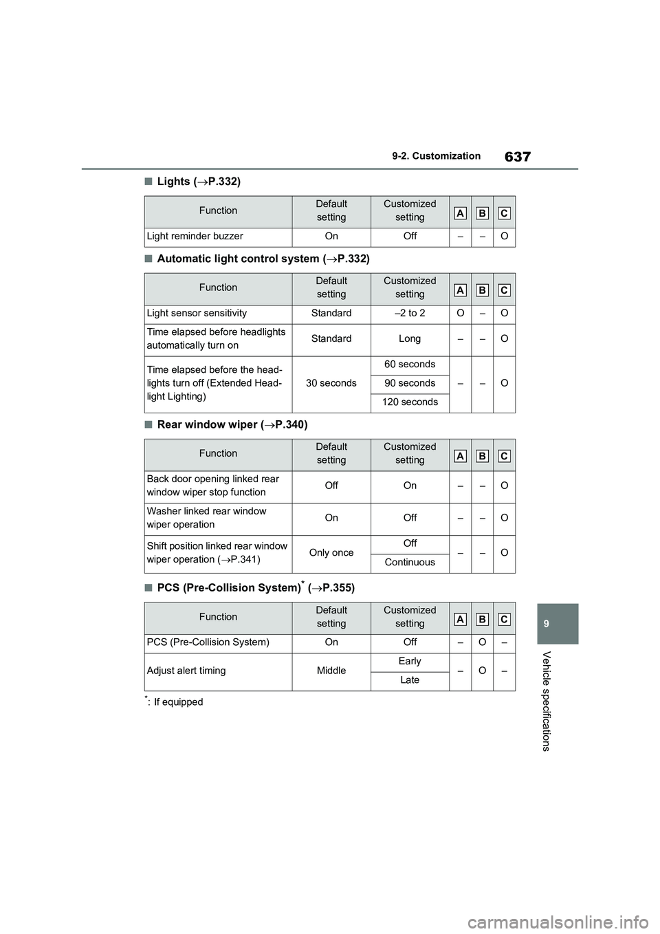 TOYOTA VERSO S 2011 Owners Manual 637
9 9-2. Customization
Vehicle specifications
■Lights (P.332)
■Automatic light control system (P.332)
■Rear window wiper (P.340)
■PCS (Pre-Collision System)* (P.355)
*: If equipp TOYOTA VERSO S 2011 Owners Manual 637
9 9-2. Customization
Vehicle specifications
■Lights (P.332)
■Automatic light control system (P.332)
■Rear window wiper (P.340)
■PCS (Pre-Collision System)* (P.355)
*: If equipp