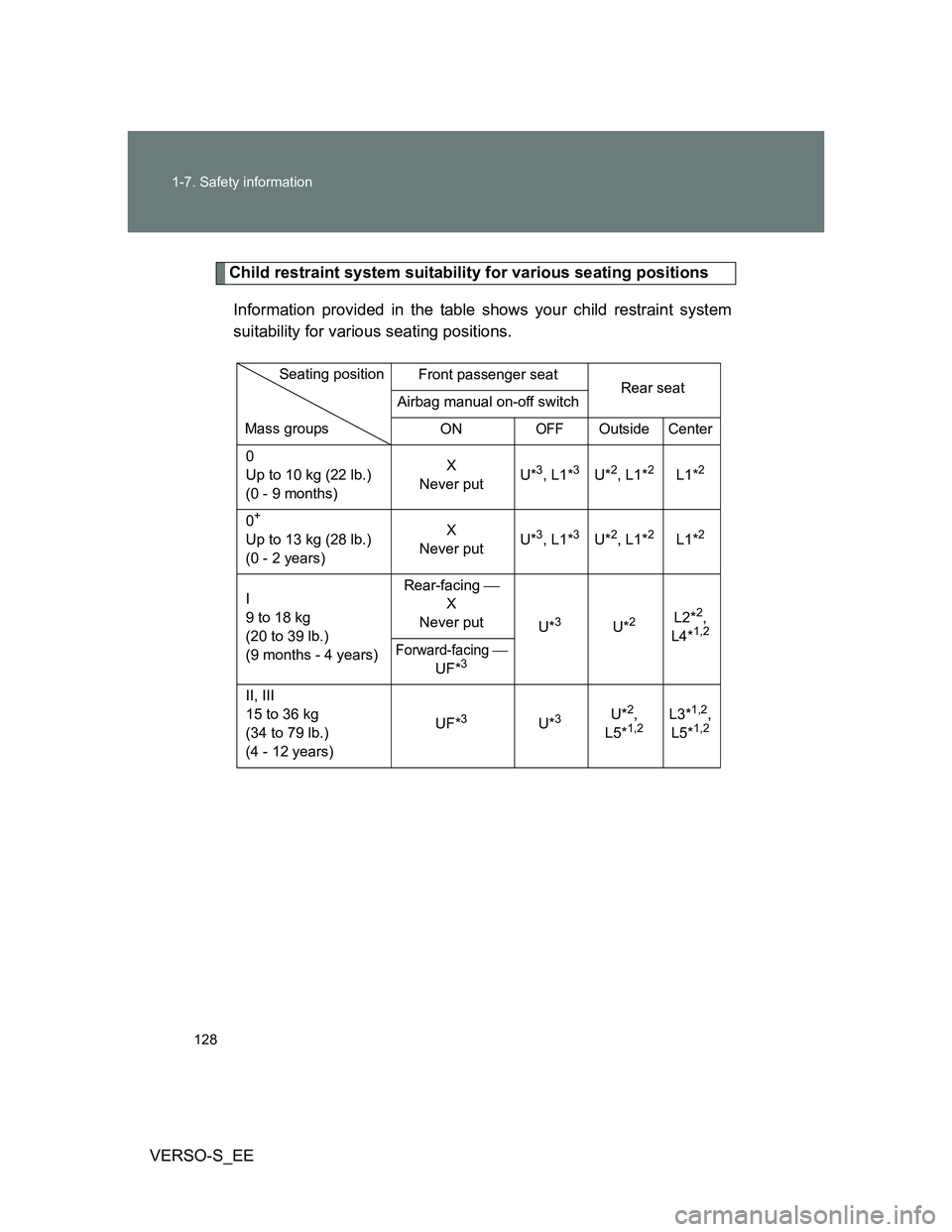 TOYOTA VERSO S 2012 Owners Manual 128 1-7. Safety information
VERSO-S_EE
Child restraint system suitability for various seating positions
Information provided in the table shows your child restraint system
suitability for various seat TOYOTA VERSO S 2012 Owners Manual 128 1-7. Safety information
VERSO-S_EE
Child restraint system suitability for various seating positions
Information provided in the table shows your child restraint system
suitability for various seat