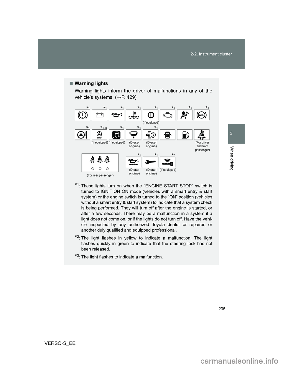 TOYOTA VERSO S 2012 Owners Manual 205 2-2. Instrument cluster
2
When driving
VERSO-S_EE
Warning lights
Warning lights inform the driver of malfunctions in any of the
vehicle’s systems. (P. 429)
*1: These lights turn on when th TOYOTA VERSO S 2012 Owners Manual 205 2-2. Instrument cluster
2
When driving
VERSO-S_EE
Warning lights
Warning lights inform the driver of malfunctions in any of the
vehicle’s systems. (P. 429)
*1: These lights turn on when th