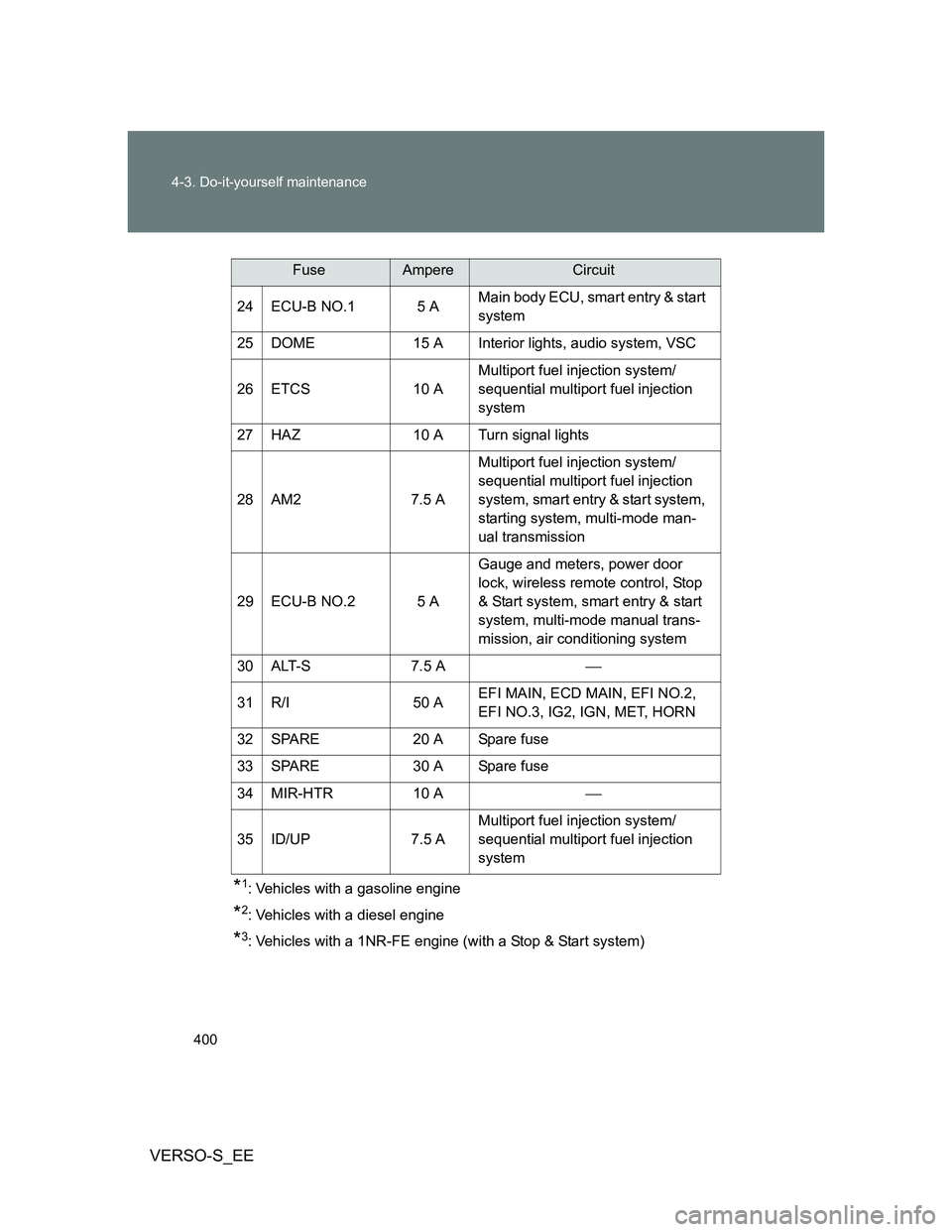 TOYOTA VERSO S 2012 Owners Manual 400 4-3. Do-it-yourself maintenance
VERSO-S_EE
*1: Vehicles with a gasoline engine
*2: Vehicles with a diesel engine
*3: Vehicles with a 1NR-FE engine (with a Stop & Start system) 24 ECU-B NO.1 5 AMai TOYOTA VERSO S 2012 Owners Manual 400 4-3. Do-it-yourself maintenance
VERSO-S_EE
*1: Vehicles with a gasoline engine
*2: Vehicles with a diesel engine
*3: Vehicles with a 1NR-FE engine (with a Stop & Start system) 24 ECU-B NO.1 5 AMai